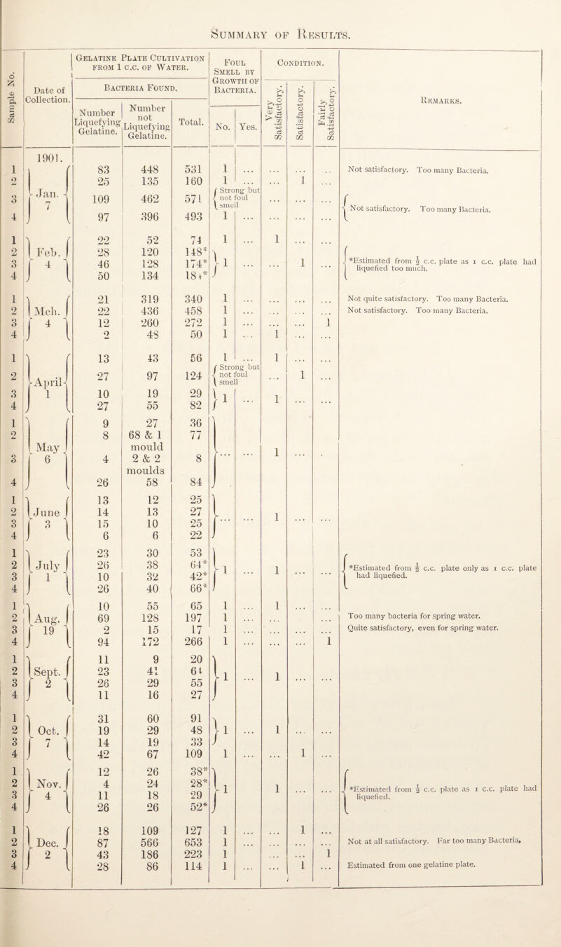 Summary of Results. |_ Date of Collection. 1 o 3 4 1901. r Jan. - n l 1 2 3 4 1 o o O 4 ) j -April- 1 j c \ J V Gelatine Plate Cultivation from 1 c.c. of Water. Bacteria Found. Number Liquefying Gelatine. Number not Liquefying Gelatine. Total. 83 448 531 25 135 160 109 462 571 97 396 493 22 52 74 28 120 148 46 128 174* 50 134 18 21 319 340 22 436 458 12 260 272 2 48 50 13 43 56 27 97 124 10 19 29 27 55 82 9 27 36 8 68 & 1 mould 77 4 2 & 2 moulds 8 26 58 84 13 12 25 14 13 27 15 10 25 6 6 22 23 30 53 26 38 64* 10 32 42* 26 40 66* 10 55 65 69 128 197 2 15 17 94 172 266 11 9 20 23 41 6t 26 29 55 11 16 27 31 60 91 19 29 4S 14 19 33 42 67 109 12 26 38* 4 24 28* 11 18 29 26 26 52* 18 109 127 87 566 653 43 1S6 223 28 86 114 Foul Smell by Growth of Bacteria. No. Yes. \ 1 1 Strong’ but not foul smell 1 1 1 1 1 ' Strong but not foul smell Condition. ^-1 o c3 ^ w *-£ c5 m o o -4-3 m -4—5 ce m Remarks. Not satisfactory. Too many Bacteria. Not satisfactory. Too many Bacteria. (♦’Estimated from J c.c. plate as i c.c. plate had liquefied too much. Not quite satisfactory. Too many Bacteria. Not satisfactory. Too many Bacteria. ♦Estimated from } c.c. 1 had liquefied. plate only as i c.c. plate 1 1 1 1 1 Too many bacteria for spring water. Quite satisfactory, even for spring water. 1 J {♦Estimated from J c.c. plate as i c.c. plate had liquefied. Not at all satisfactory. Far too many Bacteria, Estimated from one gelatine plate.