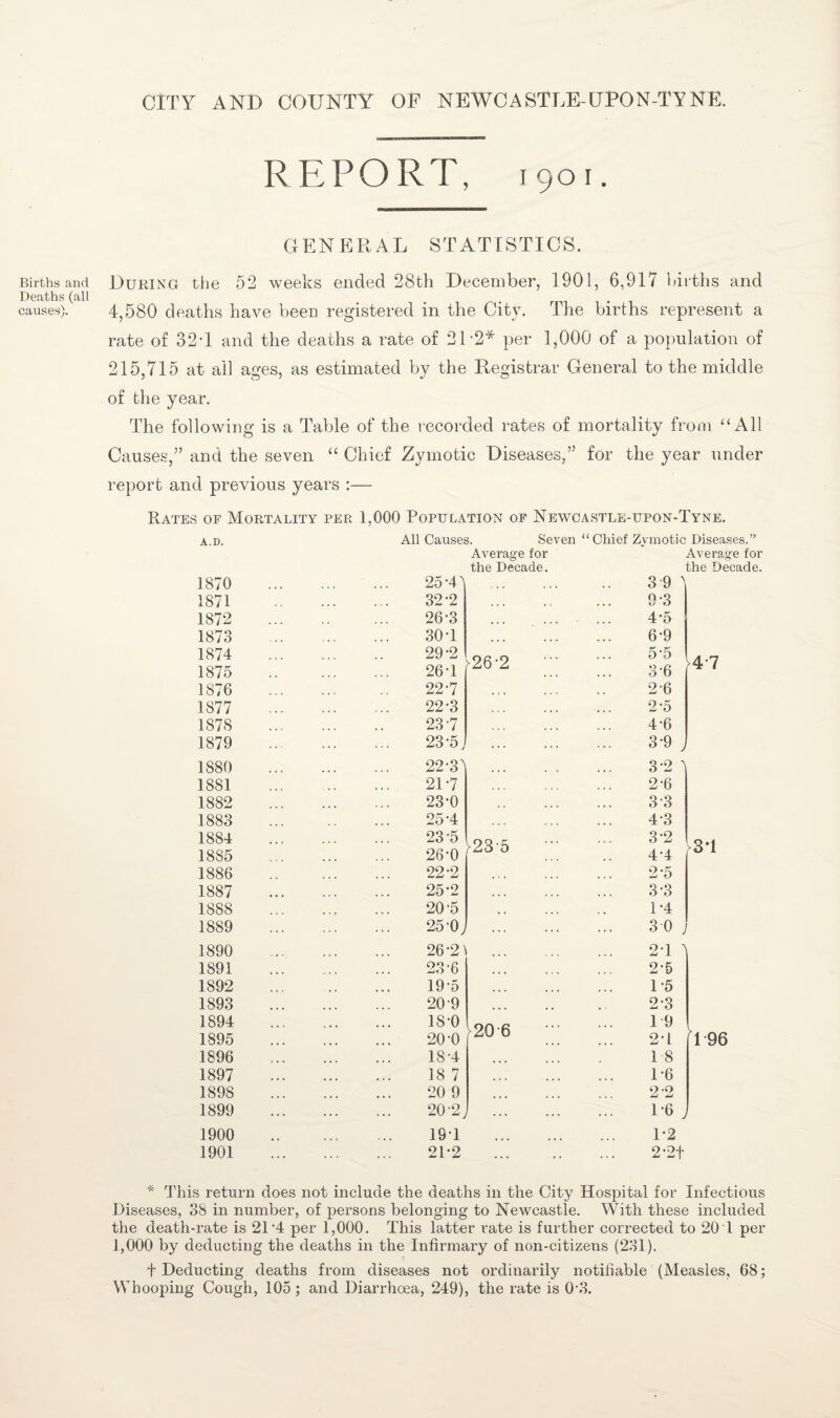 CITY AND COUNTY OF NEWCASTLE-UPON-TYNE. Births and Deaths (all causes). REPORT, 1901. GENERAL STATISTICS. During the 52 weeks ended 28th December, 1901, 6,917 births and 4,580 deaths have been registered in the City. The births represent a rate of 32T and the deaths a rate of 21-2* per 1,000 of a population of 215,715 at ail ages, as estimated by the Registrar General to the middle of the year. The following is a Table of the recorded rates of mortality from “All Causes,” and the seven “ Chief Zymotic Diseases,” for the year under report and previous years :— Rates of Mortality per 1,000 Population of Newcastle-upon-Tyne. A.D. 1870 1871 1872 1873 1874 1875 1876 1877 1878 1879 1880 1881 1882 1883 1884 1885 1886 1887 1888 1889 1890 1891 1892 1893 1894 1895 1896 1897 1898 1899 1900 1901 All Causes. Seven “ Chief Zvmotic Diseases. Average for the Decade. 25 32 26 30 29 26 22 22 23 23 4^ 2 3 1 2 1 7 3 7 5 26 22- 3' 21- 7 23- 0 25- 4 23 5 26- 0 22- 2 25-2 20'5 25- 0; 26- 21 23-6 195 20 9 18-0 20-0 18-4 18 7 20 9 20-2, 191 2P2 >23 20 3-9 9-3 4*5 6-9 5'5 3- 6 2-6 2- 5 4- 6 3- 9 3-2 2-6 3- 3 4- 3 3- 2 4- 4 2- 5 3- 3 1- 4 30 2- 1 2-5 1- 5 2- 3 19 2-1 18 6 9 1 2 _ 1-6 Average for the Decade. -\ >4-7 3*1 1 96 7 1-2 2-2+ * This return does not include the deaths in the City Hospital for Infectious Diseases, 38 in number, of persons belonging to Newcastle. With these included the death-rate is 21-4 per 1,000. This latter rate is further corrected to 20 l per 1,000 by deducting the deaths in the Infirmary of non-citizens (231). + Deducting deaths from diseases not ordinarily notifiable (Measles, 68; Whooping Cough, 105 ; and Diarrhoea, 249), the rate is 0*3.