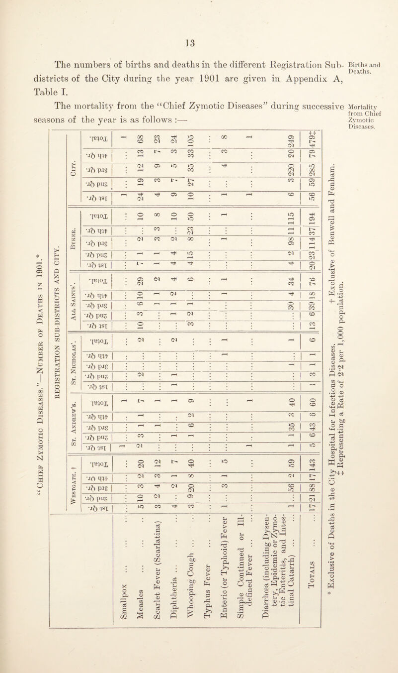 The numbers of births and deaths in the different Registration Sub¬ districts of the City during the year 1901 are given in Appendix A, Table I. The mortality from the “Chief Zymotic Diseases” during successive seasons of the year is as follows :— * o 05 H S3 — < 3 G o m S £ m < W m HH G o HH H O s X N K ►—i S3 O REGISTRATION SUB-DISTRICTS AND CITY. City. T*m —< 00 CO Tjl >0) CO CM d O rH GO r-H 05 rh d ++ 05 t- ••ib mi co r— co co * r-H CO 3 20 £ Mb pjg 00 05 iO »o ; r-H CO 4 220 285 Mb pug Ci co r* r- • r-H 0s! CO : 59 Mb 1ST r-H 05 O 01 rH .—1 rH CO CO »c Byker. *moi O 00 O O r-H i—H lO r-H 115 05 •ab mi 3 23 I — CO Mb pog Cl co d oo 00 G5 HI r-H r-H “co¬ ol Mb pus i—H r—* lO d Mb 1ST I i-.,—i Tf -r 20 All Saints’. •ppox 29 2 4 6 r-H 34 O Mb mi O rH Cl : 1 ^ I O0 ! i—- Mb Pig CO -1 r-H r-H 30 39 Mb pug CO : rH d CO Mb 1ST 10 3 : | co St. Nicholas’. •R’lox : oi : oi : (—1 r-H CO Mb mi i“H r-H Mb P-Ig r-1 r—H Mb pug d : h : : | co Mb 1ST * * r-H * r—H St. Andrew’s. '1*101 <—I r-H r-H C^> * r-H O . Th 09 Mb mi rH ; . d : : co CO Mb pjg 1—1 r—1 ; CO 35 43 Mb PUg CO * r-H r—H • ^ r-H CO Mb 1ST r-H oi : : : * r-H r-H lO Westgate. f •1*101 o d r- © OI rH TjH >o 59 CO H i—H M0 mi d co -h oo r-H c« r-» Mb P-Ig 3 4 2 20 co co io 00 CO Mb pug o d ; 05 i——t | d Mb 1ST I no co co r—1 r-H I- i-H X c _£ « r- a a: L ' ' ' • Measles Scarlet Fever (Scarlatina) Diphtheria ... Whooping Cough ... Tvnhus Fever Enteric (or Typhoid) Fever Simple Continued or Ill- defined Fever ... Diarrhoea (including Dysen¬ tery, Epidemic or Zymo¬ tic Enteritis, and Intes¬ tinal Catarrh) ... Totals . <3 a CL) a3 » -I £ a 05 PC 0) > a a x a G -2 -+3 +- H pa o p- o o o m a <l_ £ Ph <N G co CO q_j a c .2 a •H -P> a ns -2 G l-H e8 o a . c-j fl 4^ CD O CD > • i-h w o X G Births and Deaths. Mortality from Chief Zymotic