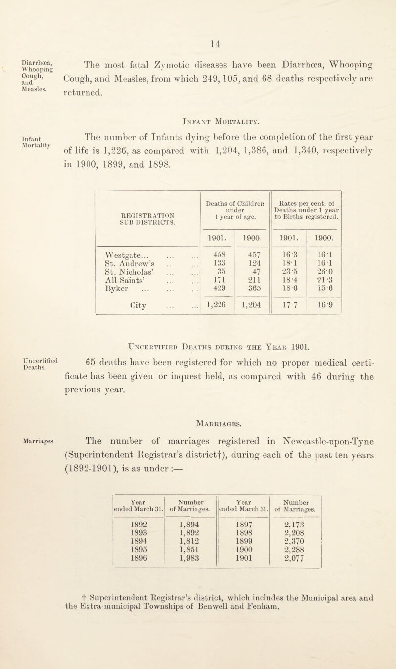 Diarrhoea, Whooping Cough, and Measles. Infant Mortality Uncertified Deaths. Marriages The most fatal Zymotic diseases have been Diarrhoea, Whooping Cough, and Measles, from which 249, 105, and 68 deaths respectively are returned. Infant Mortality. The number of Infants dying before the completion of the first year of life is 1,226, as compared with 1,204, 1,386, and 1,340, respectively in 1900, 1899, and 1898. REGISTRATION SUB-DISTRICTS. Deaths of Children under 1 year of age. Rates per cent, of Deaths under 1 year to Births registered. 1901. 1900. 1901. 1900. Westgate... 458 457 16 3 161 St. Andrew’s 133 124 18-1 161 St. Nicholas’ 35 47 23-5 26-0 All Saints’ 171 211 18-4 21-3 Byker 429 365 18-6 156 City 1,226 1,204 17 7 16 9 Uncertified Deaths during the Year 1901. 65 deaths have been registered for which no proper medical certi¬ ficate has been given or inquest held, as compared with 46 during the previous year. Marriages. The number of marriages registered in TSTewcastle-upon-Tyne (Superintendent Registrar’s district!), during each of the past ten years (1892-1901), is as under :— Year ended March 31. Number of Marriages. Year ended March 31. Number of Marriages. 1892 1,894 1897 2,173 1893 1,892 1898 2,208 1894 1,812 1899 2,370 1895 1,851 1900 2,288 1896 1,983 1901 2,077 + Superintendent Registrar’s district, which includes the Municipal area and the Extra-municipal Townships of Benwell and Fenham,