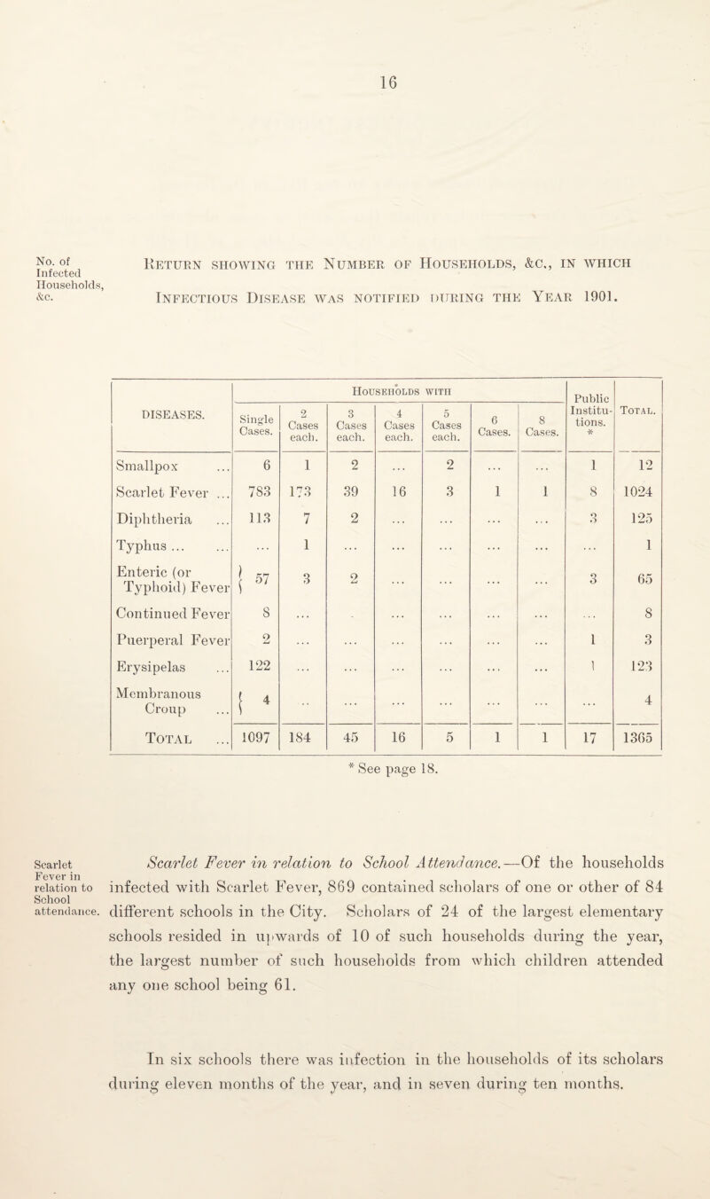 No. of Infected Households, &c. Scarlet Fever in relation to School attendance. Return showing the Number of Households, &c., in which Infectious Disease was notified during the Year 1901. Households with Public DISEASES. Single Cases. 2 Cases each. 3 Cases each. 4 Cases each. 5 Cases each. 6 Cases. 8 Cases. Institu¬ tions. * Total. Smallpox 6 1 2 ... 2 ... ... 1 12 Scarlet Fever ... 783 173 39 16 3 1 1 8 1024 Diphtheria 113 7 2 ... ... ... 3 125 Typhus ... ... 1 ... ... ... ... ... ... 1 Enteric (or Typhoid) Fever !57 3 2 ... ... ... 3 65 Continued Fever s ... - ... ... ... ... 8 Puerperal Fever 2 ... ... ... ... ... 1 3 Erysipelas 122 ... ... ... ... ... 1 123 Membranous Croup 1 4 ... ... ... ... ... ... 4 Total 1097 184 45 16 5 1 1 17 1365 * See page 18. Scarlet Fever in relation to School Attendance.—Of the households infected with Scarlet Fever, 869 contained scholars of one or other of 84 different schools in the City. Scholars of 24 of the largest elementary schools resided in upwards of 10 of such households during the year, the largest number of such households from which children attended any one school being 61. In six schools there was infection in the households of its scholars during eleven months of the year, and in seven during ten months.