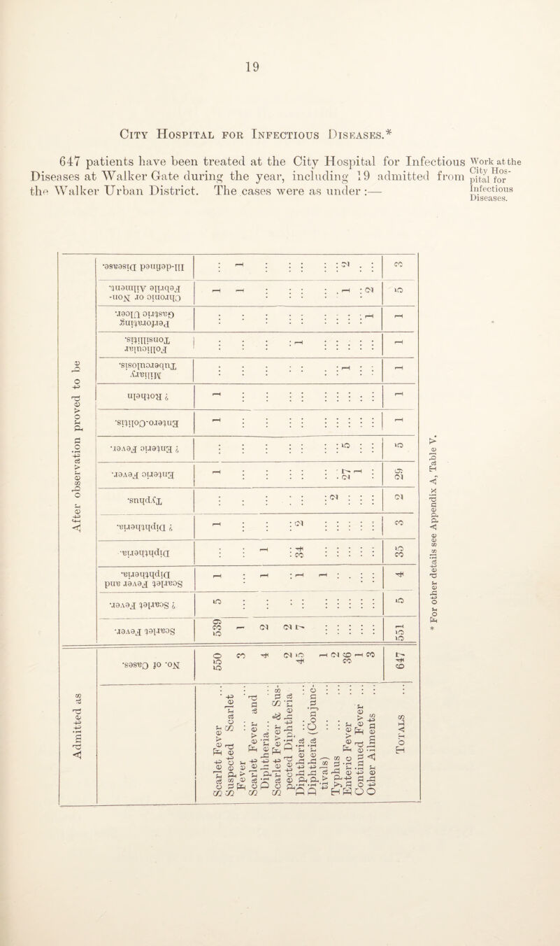 City Hospital for Infectious Diseases.* 647 patients have been treated at the City Hospital for Infectious Diseases at Walker Gate during the year, including 19 admitted from the Walker Urban District. The cases were as under:— o O +3 03 > o G P S .2 44 cS > s m P O G 03 44 <1 <L> -4=> < •sun°0'oj8iua •J9A8J ouaqug i tO ■J9A8J; 0U9^Ua ' l>> • CM ■snqdA'x CM •uuaqqqdta cM ■'Bi.xaq^qdia; -+< co •'cugqqqdiQ ptre J9A9jj qafreos •J9A9J qatreog & to ■JdAdd qapiUOg 05 co lO CM Nb •sgs'BQ jo -ojq O CO rH CM lO UO rH o CM CD CO CO 03 ‘ 44 03 Hi o - u : © n3 P 03 44 ■P o 03 Qj 03 H Ph > C6 « ® 03 £ P C/2 ZO t5 a m g 03 > 03 P cS 03 > G 03 03 rj_, ■p -p -p 03 jzl 03 H PP c$ CD ce 03 P 03 m m cS G 03 P P D< • rH P 03 G G •1—5 G O O c3 o3 G 03 P +3 G 03 K* £ p 03 c/3 44 G 03 P Tj 03 44 03 ft CG PH H G m o H ’H P & Gg <X> 4=> • i—i Ig K^i ^ ’ P H P O O •as'easid paugap-qj * rH • * * * * T'l . * CO •quauqiy aqjqajj -uo^[ jo otuojqo i-H '-H * * * * r-H * 0*1 to •J9om oijqsiqg Suxqujojjax * * * • ' * ' • * rH rH •siqqpsuox jrqnoqjod ' rH rH •sisojnojaqnx Ureqij\r * * * | | ] rH ‘ ‘ rH uiaq^OH 4 H * * * * * * * . • rH >o G3 CM 01 co LO CO rH »o 105 VO I- rtf 0D CO a < —H o EH t> 03 r-T 32 C3 H X • i-H T3 G 03 a a C 03 03 Cfi OS 44 03 T5 G 03 .G G o Eh Work at the City Hos¬ pital for Infectious