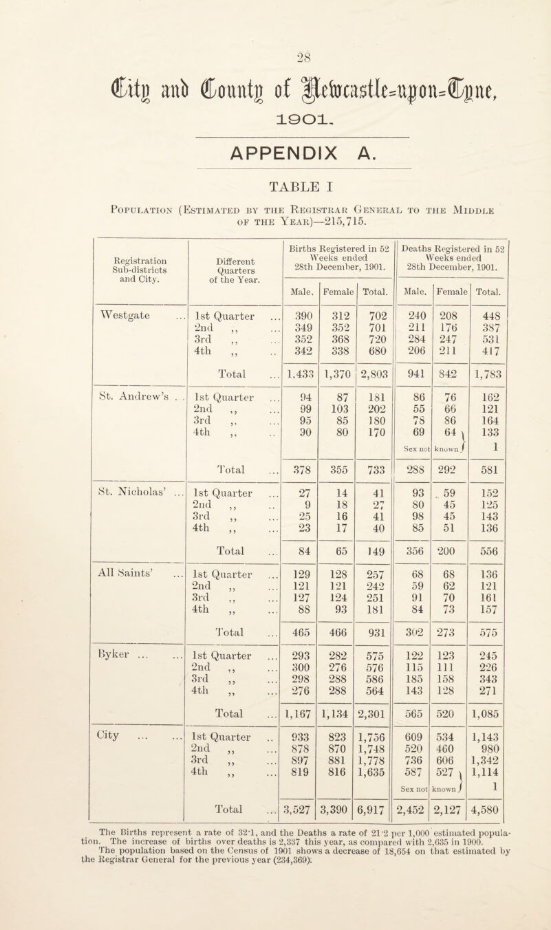 Citj) anb Count]) of l}etocast(e=u|)on=Cpe, 1901, APPENDIX A. TABLE I Population (Estimated by the Registrar General to the Middle of the Year)—215,715. Registration Sub-districts and City. Different Quarters of the Year. Births Registered in 52 Weeks ended 28th December, 1901. Deaths Registered in 52 Weeks ended 28th December, 1901. Male. Female Total. Male. Female Total. Westgate 1st Quarter 390 312 702 240 208 448 2nd 349 352 701 211 176 387 3rd 352 368 720 284 247 531 4th ,, 342 338 680 206 211 417 Total 1.433 1,370 2,803 941 842 1,783 St. Andrew’s . . 1st Quarter 94 87 181 86 76 162 2nd ,, 99 103 202 55 66 121 3rd ,, 95 85 180 78 86 164 4th ,, 90 80 170 69 64} 133 Sex not known J 1 Total 378 355 733 288 292 581 St. Nicholas’ ... 1st Quarter 27 14 41 93 . 59 152 2nd ,, 9 18 27 80 45 125 3rd 25 16 41 98 45 143 4th 23 17 40 85 51 136 Total 84 65 149 356 200 556 All Saints’ 1st Quarter 129 128 257 68 68 136 2nd ,, 121 121 242 59 62 121 3rd 127 124 251 91 70 161 4th 88 93 181 84 73 157 Total 465 466 931 302 273 575 Byker ... 1st Quarter 293 282 575 122 123 245 2nd 300 276 576 115 111 226 3rd 298 288 586 185 158 343 4th 276 288 564 143 128 271 Total 1,167 1,134 2,301 565 520 1,085 City . 1st Quarter 933 823 1,756 609 534 1,143 2nd ,, 878 870 1,748 520 460 980 3rd 897 881 1,778 736 606 1,342 4th 819 816 1,635 587 527 ) 1,114 Sex not known j 1 Total 3,527 3,390 6,917 2,452 2,127 4,580 The Births represent a rate of 3‘2-l, and the Deaths a rate of 21'2 per 1,000 estimated popula¬ tion. The increase of births over deaths is 2,337 this year, as compared with 2,635 in 1900. The population based on the Census of 1901. shows a decrease of 18,654 on that estimated by the Registrar General for the previous year (234,369).
