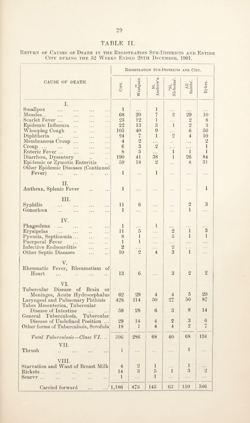 TABLE II. Return of Causes of Death in the Registration Sub-Districts and Entire City during the 52 Weeks Ended 2Sth December, 1901. Registration Sub-Districts and City. CAUSE OF DEATH. City. -4- Westgate. St. Andrew’s. *st. Nicholas’. All Saints’. S-J <D I. Smallpox 1 1 Measles... 68 20 7 2 29 10 Scarlet Fever ... 23 12 1 ... 2 8 Epidemic Influenza ... 22 13 3 1 2 3 Whooping Cough 105 40 9 6 50 Diphtheria 24 7 1 2 4 10 Membranous Croup ... 4 2 * . « • • • 2 Croup ... 6 3 2 . . . . . . 1 Enteric Fever ... 8 5 • i • 1 1 1 Diarrhoea, Dysentery 190 41 38 1 26 84 Epidemic or Zymotic Enteritis 59 18 2 . . . 8 31 Other Epidemic Diseases (Continued Fever) 1 ... 1 ... ... II. Anthrax, Splenic Fever 1 ... ... ... 1 III. Syphilis 11 6 . . . 2 3 Gonorhoea 1 ... 1 ... IV. Phagsedena 1 « . . 1 . . . . . . . . . Erysipelas 11 5 2 1 3 Pyaemia, Septicaemia... 8 1 5 1 1 Puerperal Fever 1 1 . . . . . . Infective Endocarditis 2 2 . . Other Septic Diseases 10 o 4 3 1 ... V. Rheumatic Fever, Rheumatism of Heart 13 6 ... 3 2 2 VI. Tubercular Disease of Brain or Meninges, Acute Hydrocephalus 62 29 4 4 5 20 Laryngeal and Pulmonary Phthisis 428 214 50 27 50 87 Tabes Mesenterica, Tubercular Disease of Intestine 59 28 6 3 8 14 General Tuberculosis, Tubercular Disease of Undefined Position ... 29 14 4 2 3 6 Other forms of Tuberculosis, Scrofula 18 1 4 4 2 . 7 Total Tuberculosis—Glass VI. .. 596 286 68 40 68 134 VII. Thrush 1 ... 1 VIII. Starvation and Want of Breast Milk 4 2 1 1 2 Rickets... 14 3 5 1 3 Scurvy ... 1 ... 1 Carried forward ... ,.J 1,186 473 145 63 159 346