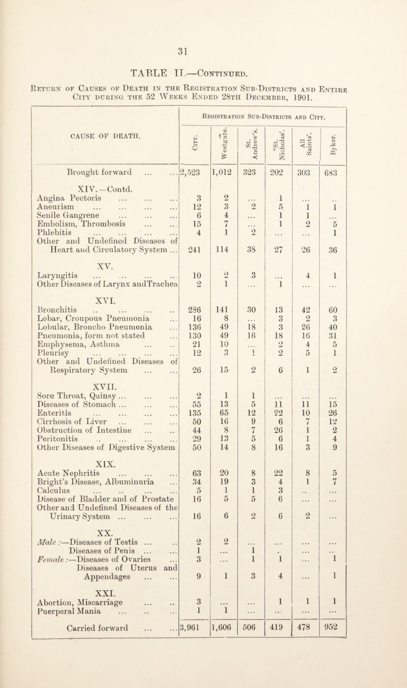 TABLE TI.—Continued. Return of Causes of Death in the Registration Sub-Districts and Entire City during the 52 Weeks Ended 28th December, 1901. Registration Sub-Districts and City. CAUSE OF DEATH. i City. a3 1 4-) T c3 he CO 0) £ St. Andrew’s. *st. Nicholas’. All Saints’. a> rM >> Brought forward 2,523 1,012 323 202 303 683 XIV.—Contd. Angina Pectoris 3 2 • . • 1 • • * Aneurism 12 3 2 5 1 1 Senile Gangrene 6 4 • • « 1 1 ... Embolism, Thrombosis 15 7 • • • 1 2 5 Phlebitis 4 1 2 1 Other and Undefined Diseases of Heart and Circulatory System ... 241 114 3S 27 26 36 XV. Laryngitis 10 9 3 • • • 4 1 Other Diseases of Larynx andTrachea 2 1 1 ... ... XVI. Bronchitis 286 141 30 13 42 60 Lobar, Croupous Pneumonia 16 8 , , , o O 2 3 Lobular, Broncho Pneumonia 136 49 18 3 26 40 Pneumonia, form not stated 130 49 16 18 16 31 Emphysema, Asthma 21 10 . . . 2 4 5 Pleurisy 12 3 i 2 5 1 Other and Undefined Diseases of Respiratory System 26 15 2 6 1 Q W XVII. Sore Throat, Quinsy ... 2 1 1 » • * • • • • • • Diseases of Stomach ... 55 13 5 11 11 15 Enteritis 135 65 12 22 10 26 Cirrhosis of Liver 50 16 9 6 7 12 Obstruction of Intestine 44 8 7 26 1 2 Peritonitis 29 13 5 6 1 4 Other Diseases of Digestive System 50 14 8 16 3 9 XIX. Acute Nephritis Bright’s Disease, Albuminuria 63 20 8 22 8 5 34 19 3 4 1 7 Calculus 5 1 1 3 , , ' ,, , Disease of Bladder and of Prostate 16 5 5 6 • • • • • • Other and Undefined Diseases of the Urinary System ... 16 6 2 6 2 ... XX. Male:—Diseases of Testis ... 2 2 • • « • • « • • • .. . Diseases of Penis ... 1 • • • 1 4 • • • ,. . Female:—Diseases of Ovaries 3 . * . 1 1 • . . 1 Diseases of Uterus and Appendages 9 1 3 4 ... 1 XXI. Abortion, Miscarriage 3 . . . . . . 1 1 1 Puerperal Mania 1 1 ... ... ... ...