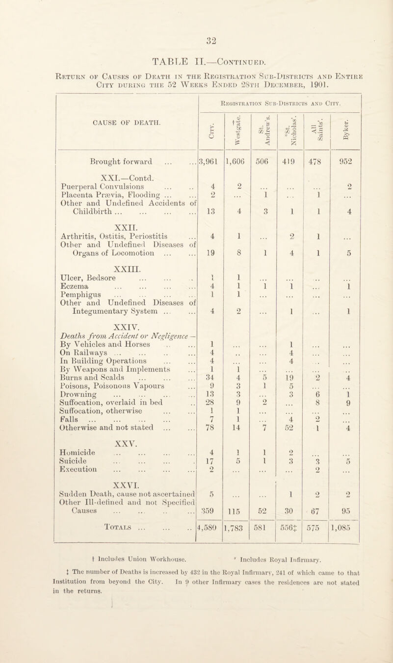 TABLE II.—Continued. Return of Causes of Death in the Registration Sub-Districts and Entire City during the 52 Weeks Ended 2Sth December, 1901. Registration Sub-Districts and City. CAUSE OF DEATH. tx H 5 <D ■f-h=> T cS CO CD St. Andrew’s. *st. Nicholas’. All Saints’. CD r* Brought forward 3,961 1,606 506 419 478 952 XXI.—Contd. Puerperal Convulsions 4 2 n rL Placenta Prsevia, Flooding ... 2 • • • 1 1 ... Other and Undefined Accidents of Childbirth ... 13 4 3 1 i 4 XXII. Arthritis, Ostitis, Periostitis 4 1 ... 2 1 Other and Undefined Diseases of Organs of Locomotion 19 8 1 4 1 5 XXIII. Ulcer, Bedsore 1 L 1 ... ... Eczema 4 1 1 1 ... 1 Pemphigus 1 1 • • » » • • • • • • • • Other and Undefined Diseases of Integumentary System ... 4 2 1 . . , 1 XXIV. Deaths from Accident or Negligence — By Vehicles and Horses 1 1 On Railways ... 4 , , , . , 4 In Building Operations 4 . . . 4 . • • • By Weapons and Implements 1 1 . . . . . . • • Burns and Scalds 34 4 5 19 2 4 Poisons, Poisonous Vapours 9 3 1 5 . . • Drowning 13 3 . . . O O 6 1 Suffocation, overlaid in bed 28 9 2 8 9 Suffocation, otherwise 1 1 • • • ... Falls . 7 1 4 2 Otherwise and not stated 78 14 7 52 1 4 XXV. Homicide 4 i 1 2 Suicide 17 5 1 3 3 5 Execution 2 ... ... ... 2 ... XXVI. Sudden Death, cause not ascertained 5 > 1 o 2 Other Ill-defined and not Specified Causes 359 115 52 30 67 95 Totals. 4,580 1,783 581 556J 575 1,085 t Includes Union Workhouse. * Includes Roj^al Infirmary. + The number of Deaths is increased by 432 in the Royal Infirmary, 241 of which came to that Institution from beyond the City. In 9 other Infirmary cases the residences are not stated in the returns.