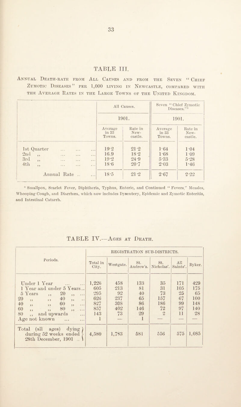 TABLE III. Annual Death-rate from All Causes and from the Seven “ Chief Zymotic Diseases” per 1,000 living in Newcastle, compared with the Average Rates in the Large Towns of the United Kingdom. All Causes. Seven “ Chief Zymotic Diseases.”* 1901. 1901. Average Rate in Average Rate in in S3 New- in 33 New- Towns. castle. Towns. castle. 1st Quarter 192 212 ] 64 104 2nd ,, . 16.9 18-2 1-68 109 3rd ,, . 19-2 24-9 5-33 5-28 4th ,, . 18-6 207 2-03 1*46 Annual Rate .. 18-5 212 2 67 2-22 * Smallpox, Scarlet Fever, Diphtheria, Typhus, Enteric, and Continued “ Fevers,” Measles, Whooping- Cough, and Diarrhoea, which now includes Dysentery, Epidemic and Zymotic Enteritis, and Intestinal Catarrh. TABLE IV.— Ages at Death. REGISTRATION SUB-DISTRICTS. Periods. Total in City. Westgate. St. Andrew’s. St. Nicholas’. All Saints’. Byker. Under 1 Year 1,226 458 133 35 171 429 1 Year and under 5 Years.. 605 213 81 31 105 175 5 Years ,, 20 ,, 295 92 40 73 25 65 20 ,, ,, 40 ,, 626 237 65 157 67 100 40 „ „ 60 „ ... 827 308 86 186 99 148 60 ,, „ 80 ,, ... 857 402 146 72 97 140 80 ,, and upwards 143 73 29 2 11 28 Age not known 1 — 1 — — — Total (all ages) dying ) during 52 weeks ended > 28th December, 1901 \ 4,580 1,783 581 556 575 1,085