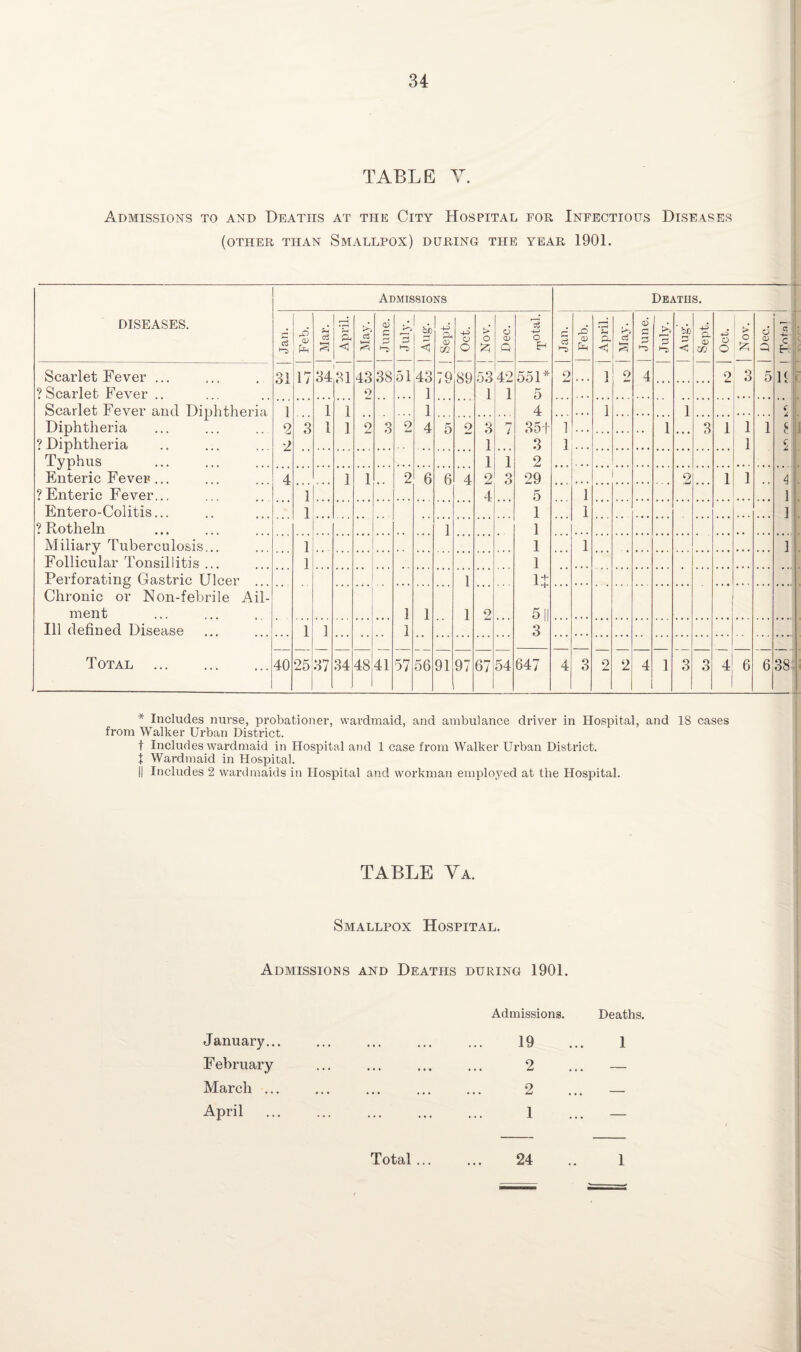TABLE Y. Admissions to and Deaths at the City Hospital for Infectious Diseases (other than Smallpox) during the year 1901. Admissions I Deaths. DISEASES. c3 <v Ph o3 <rr\ April. May. June. July. . QC P Sept. 4^ O o s> o d a> .Q IS O Eh C c3 <v April. ci s | June. P bJO P < -d a CD m Oct. > o £ o CD Q 5 s c f- Scarlet Fever ... 31 17 34 31 43 38 51 43 79 89 53 42 551* 2 i 9 4 2 3 5 u ? Scarlet Fever .. 9 1 1 1 5 Scarlet Fever and Diphtheria Diphtheria ? Diphtheria Typhus 1 2 1 1 1 4 1 1 . . . ~3 1 1 9 o 9 4 5 9 3 7 35+ 3 1 1 3 1 1 1 £ i 2 1 1 1 c 1 1 2 Enteric Fever ... 4 1 1 2 6 6 4 2 3 29 1 9 1 1 4 1 ?Enteric Fever... 1 4 5 1 1 Entero-Colitis... 1 1 1 1 ? Rotheln 1 1 Miliary Tuberculosis... Follicular Tonsillitis ... 1 1 1 1 1 ... 1 Perforating Gastric Ulcer ... Chronic or Non-febrile Ail¬ ment { 11 ] 1 1 9 5 II 3 Ill defined Disease 1 1 1 Total . 40 25 37 34 48 41 57 56 91 97 67 54 647 4 3 9 Jm. 2 4 1 3 3 4 6 6 38 * Includes nurse, probationer, wardmaid, and ambulance driver in Hospital, and 18 cases from Walker Urban District. f Includes wardmaid in Hospital and 1 case from Walker Urban District. 1 Wardmaid in Hospital. || Includes 2 wardmaids in Hospital and workman employed at the Hospital. TABLE Va. Smallpox Hospital. Admissions and Deaths during 1901. Admissions. Deaths. January... February March ... April Total ... 24 1