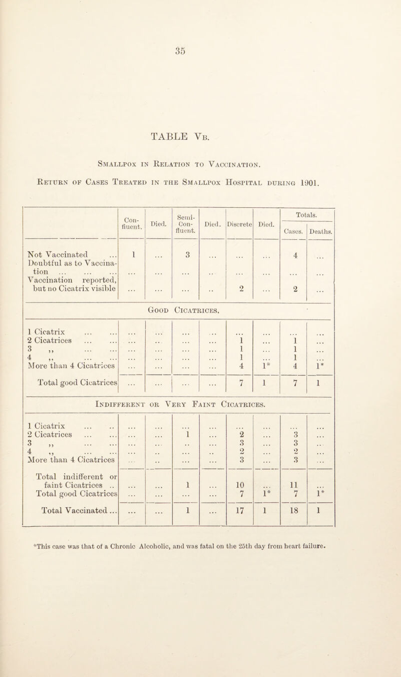 TABLE Vb. Smallpox in Relation to Vaccination. Return of Cases Treated in the Smallpox Hospital during 1901. Con¬ fluent. Semi- Totals. Died. Con¬ fluent. Died. Discrete Died. Cases. Deaths. Not Vaccinated Doubtful as to Vaccina- tion Vaccination reported, 1 ... 3 ... ... 4 but no Cicatrix visible ... ... ... •• 2 ... 2 ... Good Cicatrices. 1 Cicatrix 2 Cicatrices ... 1 ... 1 ... 3 „ . 1 • < • 1 4 ,, . . . 1 • » • 1 More than 4 Cicatrices ... 4 1* 4 1* Total good Cicatrices ... 7 1 7 1 Indifferent or Very Faint Cicatrices. 1 Cicatrix 2 Cicatrices ... ... 1 ... 2 O ... 3 „ . ... , , • • • 3 3 ... 4 ,, • • • • • • 2 2 ... More than 4 Cicatrices ... ... 3 3 Total indifferent or faint Cicatrices .. * • • 1 • • • 10 • • . 11 • « * Total good Cicatrices ... ... ... ... 7 1* 7 1* Total Vaccinated... ... ... 1 ... 17 1 18 1 *This case was that of a Chronic Alcoholic, and was fatal on the 25th day from heart failure.