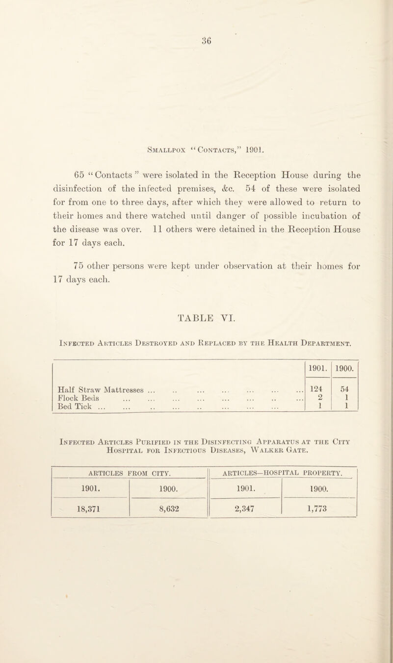 Smallpox “Contacts,” 1901. 65 “ Contacts ” were isolated in the Reception House during the disinfection of the infected premises, &c. 54 of these were isolated for from one to three days, after which they were allowed to return to their homes and there watched until danger of possible incubation of the disease was over. 11 others were detained in the Reception House for 17 days each. 75 other persons were kept under observation at their homes for 17 days each. TABLE YI. Infected Articles Destroyed and Replaced by the Health Department. 1901. 1900. Half Straw Mattresses ... 124 54 Flock Beds 2 1 Bed Tick ... 1 1 Infected Articles Purified in the Disinfecting Apparatus at the City Hospital for Infectious Diseases, Walker Gate. ARTICLES from city. ARTICLES—HOSPITAL PROPERTY. 1901. 1900. 1901. 1900. 18,371 8,632 2,347 1,773
