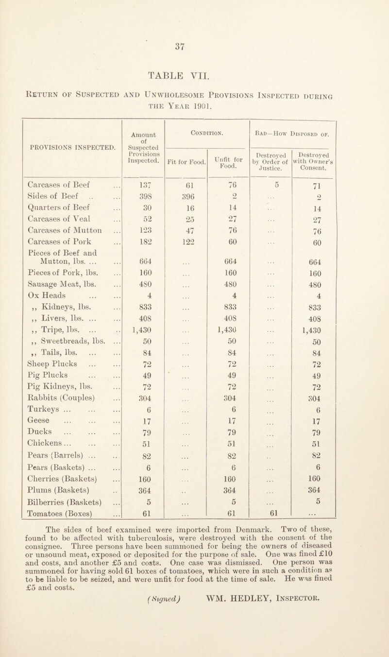 TABLE VII. Return of Suspected and Unwholesome Provisions Inspected during the Year 1901. PROVISIONS INSPECTED. Amount of Suspected Provisions Inspected. Condition. Bad—How Disposed of. Fit for Food. Unfit for Food. Destroyed by Order of Justice. Destroyed with Owner’s Consent. Carcases of Beef 187 61 76 5 71 Sides of Beef 39S 396 2 9 Quarters of Beef 30 16 14 14 Carcases of Veal 52 25 27 27 Carcases of Mutton 123 47 76 76 Carcases of Pork 182 122 60 60 Pieces of Beef and Mutton, lbs. ... 664 664 664 Pieces of Pork, lbs. 160 160 160 Sausage Meat, lbs. 4S0 480 480 Ox Heads . 4 4 4 ,, Kidneys, lbs. 833 833 833 ,, Livers, lbs. ... 408 40S 408 ,, Tripe, lbs. 1,430 1,430 1,430 ,, Sweetbreads, lbs. ... 50 50 50 ,, Tails, lbs. 84 84 84 Sheep Plucks 72 72 72 Pig Plucks 49 • 49 49 Pig Kidneys, lbs. 72 72 72 Rabbits (Couples) 304 304 304 Turkeys ... 6 6 6 Geese . 17 17 17 Ducks 79 79 79 Chickens. 51 51 51 Pears (Barrels) ... 82 82 82 Pears (Baskets) ... 6 6 6 Cherries (Baskets) 160 160 160 Plums (Baskets) 364 364 364 Bilberries (Baskets) 5 5 5 Tomatoes (Boxes) 61 61 61 ... The sides of beef examined were imported from Denmark. Two of these, found to be affected with tuberculosis, were destroyed with the consent of the consignee. Three persons have been summoned for being the owners of diseased or unsound meat, exposed or deposited for the purpose of sale. One was fined £10 and costs, and another £5 and costs. One case was dismissed. One person was summoned for having sold 61 boxes of tomatoes, which were in such a condition as to be liable to be seized, and were unfit for food at the time of sale. He was fined £5 and costs. ( Signed) WM. HEDLEY, Inspector.