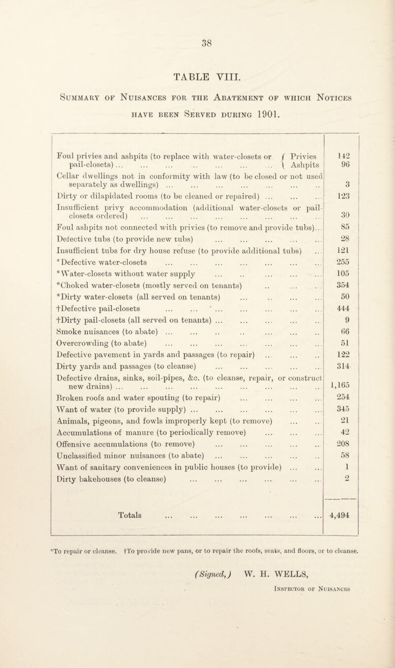 TABLE VIII. Summary of Nuisances for the Abatement of which Notices HAVE BEEN SERVED DURING 1901. Foul privies and ashpits (to replace with water-closets or f Privies pail-closets). .. . .. \ Ashpits 142 96 Cellar dwellings not in conformity with law (to be closed or not used separately as dwellings) ... 3 Dirty or dilapidated rooms (to be cleaned or repaired) ... 123 Insufficient privy accommodation (additional water-closets or pail- closets ordered) 30 Foul ashpits nob connected with privies (to remove and provide tubs)... 85 Defective tubs (to provide new tubs) 28 Insufficient tubs for dry house refuse (to provide additional tubs) 121 * Defective water-closets 255 * Water-closets without water supply 105 *Choked water-closets (mostly served on tenants) 354 *Dirty water-closets (all served on tenants) 50 fDefective pail-closets ... ... ... 444 fDirty pail-closets (all served on tenants) ... 9 8moke nuisances (to abate) ... 66 Overcrowding (to abate) 51 Defective pavement in yards and passages (to repair) 122 Dirty yards and passages (to cleanse) 314 Defective drains, sinks, soil-pipes, &c. (to cleanse, repair, or construct new drains) ... 1,165 Broken roofs and water spouting (to repair) 254 Want of water (to provide supply) ... 345 Animals, pigeons, and fowls improperly kept (to remove) 21 Accumulations of manure (to periodically remove) 42 Offensive accumulations (to remove) 208 Unclassified minor nuisances (to abate) 58 Want of sanitary conveniences in public houses (to provide) ... 1 Dirty bakehouses (to cleanse) 2 Totals 4,494 *To repair or cleanse. fTo provide new pans, or to repair the roofs, seats, and floors, or to cleanse. (Signed,) W. H. WELLS,