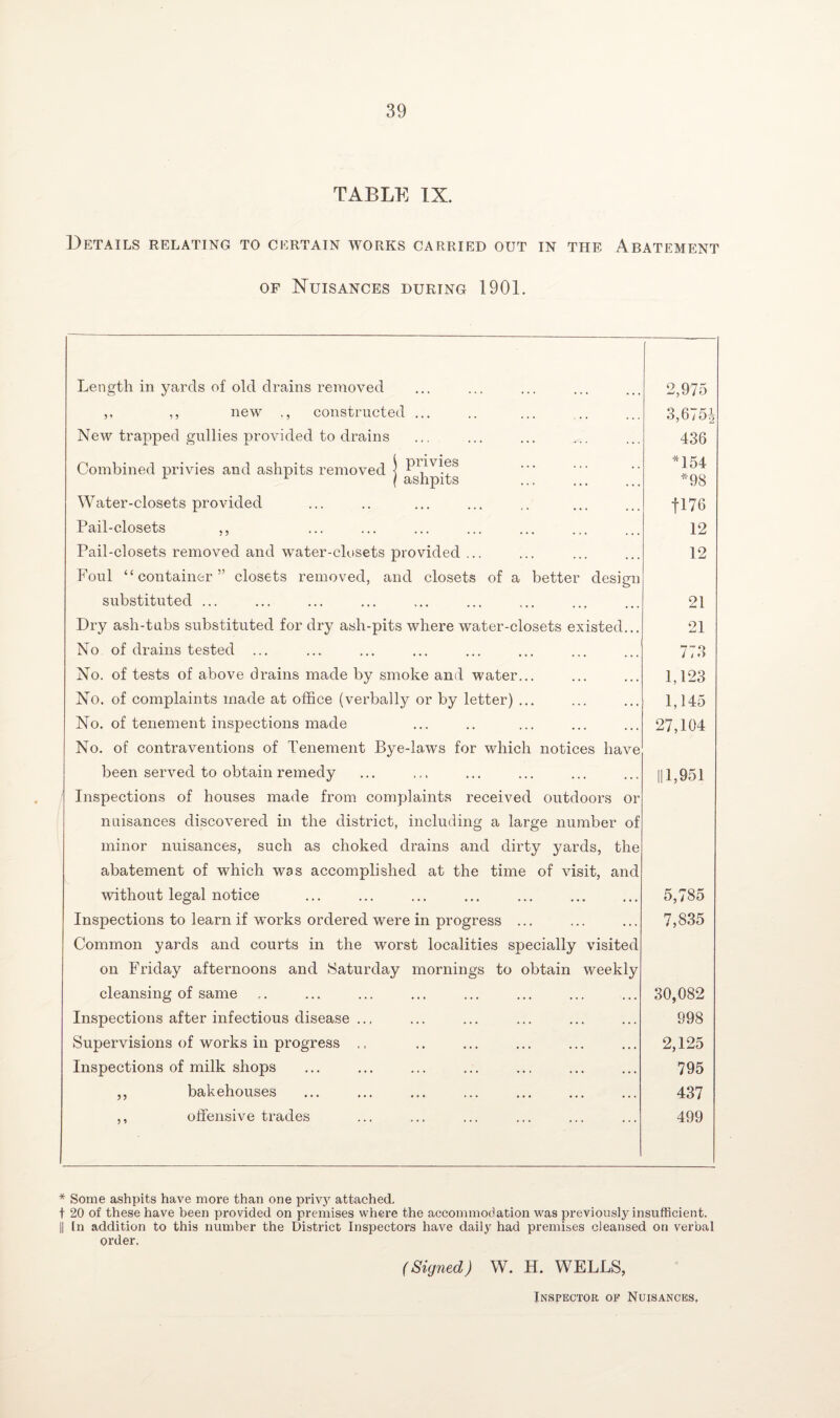 TABLE IX. Details relating to certain works carried out in the Abatement of Nuisances during 1901. Length in yards of old drains removed 2,975 ,, ,, new constructed ... 3,675i New trapped gullies provided to drains 436 Combined privies and ashpits removed \ P11V^S ( ashpits *154 *98 Water-closets provided fl76 Pail-closets ,, 12 Pail-closets removed and water-closets provided ... 12 Foul “container” closets removed, and closets of a better design substituted ... 21 Dry ash-tubs substituted for dry ash-pits where water-closets existed... 21 No of drains tested ... 773 No. of tests of above drains made by smoke and water... 1,123 No. of complaints made at office (verbally or by letter) ... 1,145 No. of tenement inspections made 27,104 No. of contraventions of Tenement Bye-laws for which notices have been served to obtain remedy ||1,951 Inspections of houses made from complaints received outdoors or nuisances discovered in the district, including a large number of minor nuisances, such as choked drains and dirty yards, the abatement of which was accomplished at the time of visit, and without legal notice 5,785 Inspections to learn if works ordered were in progress ... 7,835 Common yards and courts in the worst localities specially visited on Friday afternoons and Saturday mornings to obtain weekly cleansing of same 30,082 Inspections after infectious disease ... 998 Supervisions of works in progress .. 2,125 Inspections of milk shops 795 ,, bakehouses 437 ,, offensive trades 499 * Some ashpits have more than one privy attached. t 20 of these have been provided on premises where the accommodation was previously insufficient. II In addition to this number the District Inspectors have daily had premises cleansed on verbal order. (Signed) W. H. WELLS,