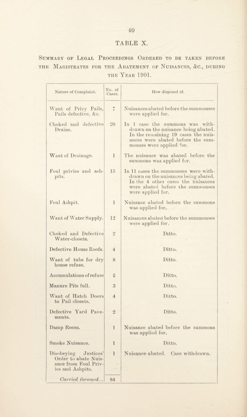 TABLE X. Summary of Legal Proceedings Ordered to be taken before the Magistrates for the Abatement of Nuisances, &c., during the Year 1901. Nature of Complaint. No. of Cases. How disposed of. Want of Privy Pails, Pails defective, &c. 7 Nuisances abated before the summonses were applied for. Choked and defective Drains. 20 In 1 case the summons was with¬ drawn on the nuisance being abated. In the remaining 19 cases the nuis¬ ances were abated before the sum¬ monses were applied for. Want of Drainage. 1 The nuisance was abated before the summons was applied for. Foul privies and ash¬ pits. 15 In 11 cases the summonses were with¬ drawn on the nuisances being abated. In the 4 other cases the nuisances were abated before the summonses were applied for. Foul Ashpit. 1 Nuisance abated before the summons was applied for. Want of Water Supply. 12 Nuisances abated before the summonses were applied for. Choked and Defective Water-closets. o Ditto. Defective House Roofs. 4 Ditto. Want of tubs for dry house refuse. 8 Ditto. Accumulations of refuse 2 Ditto. Manure Pits full. 3 Ditto. Want of Hatch Doors to Pail closets. 4 Ditto. Defective Yard Pave¬ ments. 9 Ditto. Damp Room. 1 Nuisance abated before the summons was applied for. Smoke Nuisance. 1 Ditto. Disobeying Justices’ Order to abate Nuis¬ ance from Foul Priv¬ ies and Ashpits. 1 Nuisance abated. Case withdrawn. Carried forward... 84