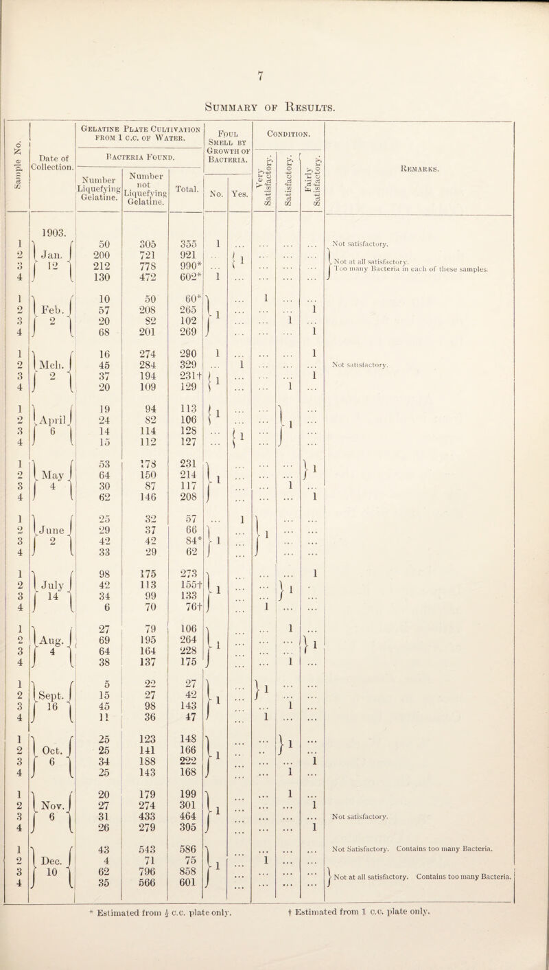 4- w> to 1 if- oj to i—' ►f-cotot—' 4^ co to >— 4^ co to i—* 4- co to >—1 4. co to i—* 4. 05 to ►—1 if. w to t-1 ^ootO“- 4^ Co to ^ Sample No. Summary of Results. Date of Collection. Gelatine Plate Cultivation from 1 c.c. of Water. Bacteria Found. 1903. ] Jan. ( 19 ) Feb. | J 2 1 ) Mcli. J 2 1 April ( Number Liquefying Gelatine. May 4' July 14 50 200 212 130 10 57 20 68 16 45 37 20 19 24 14 15 53 64 30 62 25 29 42 33 98 42 34 6 27 69 64 38 5 15 45 11 25 25 34 25 20 27 31 26 43 4 62 35 Number not Liquefying Gelatine. 305 721 778 472 50 208 82 201 274 284 194 109 94 82 114 112 178 150 87 146 32 37 42 29 175 113 99 70 79 195 164 137 22 27 98 36 123 141 188 143 179 274 433 279 543 71 796 566 Foul Smell by Growth of Bacteria. Total. No. 355 921 990* 602* 60* 265 102 269 290 329 23 It 129 113 106 128 127 231 214 117 208 57 66 84* 62 273 155f 133 76f 106 264 228 175 27 42 143 47 148 166 222 168 199 301 464 305 586 75 858 601 ! 1, }■ }■ Yes. ( 1 Condition. S-. Q « c3 *-£ m } $-4 O o c3 c3 m li 1 i i l } S-4 O * Co Co <4— fe.2 40 Co m I1 i } Remarks. Not satisfactory. . Not at all satisfactory. Too many Bacteria in each of these samples. Not satisfactory. Not satisfactory. Not Satisfactory. Contains too many Bacteria. Not at all satisfactory. Contains too many Bacteria. * Estimated from £ c.c. plate only. f Estimated from 1 c.c. plate only.