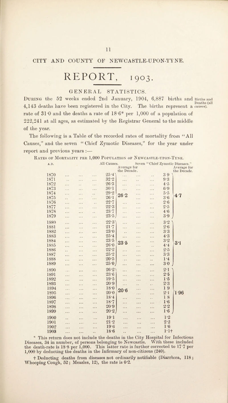 CITY AND COUNTY OF NEWCASTLE-UPON-TYNE. REPORT, 1903. GENERAL STATISTICS. During the 52 weeks ended 2nd January, 1904, 6,887 births and Births and Deaths (all 4,143 deaths have been registered in the City. The births represent a causes), rate of 3T0 and the deaths a rate of 18 6* per 1,000 of a population of 222,241 at all ages, as estimated by the Registrar General to the middle of the year. The following is a Table of the recorded rates of mortality from “All Causes,” and the seven “ Chief Zymotic Diseases,” for the year under report and previous years :— Rates of Mortality per 1,000 Population of Newcastle-upon-Tyne. A.D. 1870 1871 1872 1873 1874 1875 1876 1877 1878 1879 1880 1881 1882 1883 1884 18S5 1886 1887 1888 1889 1890 1891 1892 1893 1894 1895 1896 1897 1898 1899 1900 1901 1902 1903 All Causes. Average for the Decade. Seven “Chief Zymotic Diseases.” Average for 25- 4^ 32-2 26- 3 30 T 29-2 26T 22*7 22- 3 23 7 23- 5, 22- 3^ 21-7 23- 0 25-4 23-5 26*0 22*2 25- 2 20'5 25 0, 26- 21 23-6 19- 5 20 9 18-0 20- 0 18-4 18- 7 209 20-2 19- 1 21-2 19-6 18-6 the Decade. 26 V23 20 6 3 9 9-3 4- 5 6-9 5- 5 3- 6 2-6 2- 5 4- 6 3- 9 3-2 ^ 2-6 3- 3 4- 3 3- 2 4- 4 2- 5 3- 3 1- 4 30 2- 1 ^ 2-5 1- 5 2- 3 1 9 2-1 1 8 1-6 2-2 1-6 , 1-2 2-2 1-6 Pit >47 >3*1 1 96 * This return does not include the deaths in the City Hospital for Infectious Diseases, 34 in number, of persons belonging to Newcastle. With these included the death-rate is IS*8 per 1,000. This latter rate is further corrected to 17'7 per 1,000 by deducting the deaths in the Infirmary of non-citizens (240). t Deducting deaths from diseases not ordinarily notifiable (Diarrhoea, 118; Whooping Cough, 52; Measles, 12), the rate is 02.