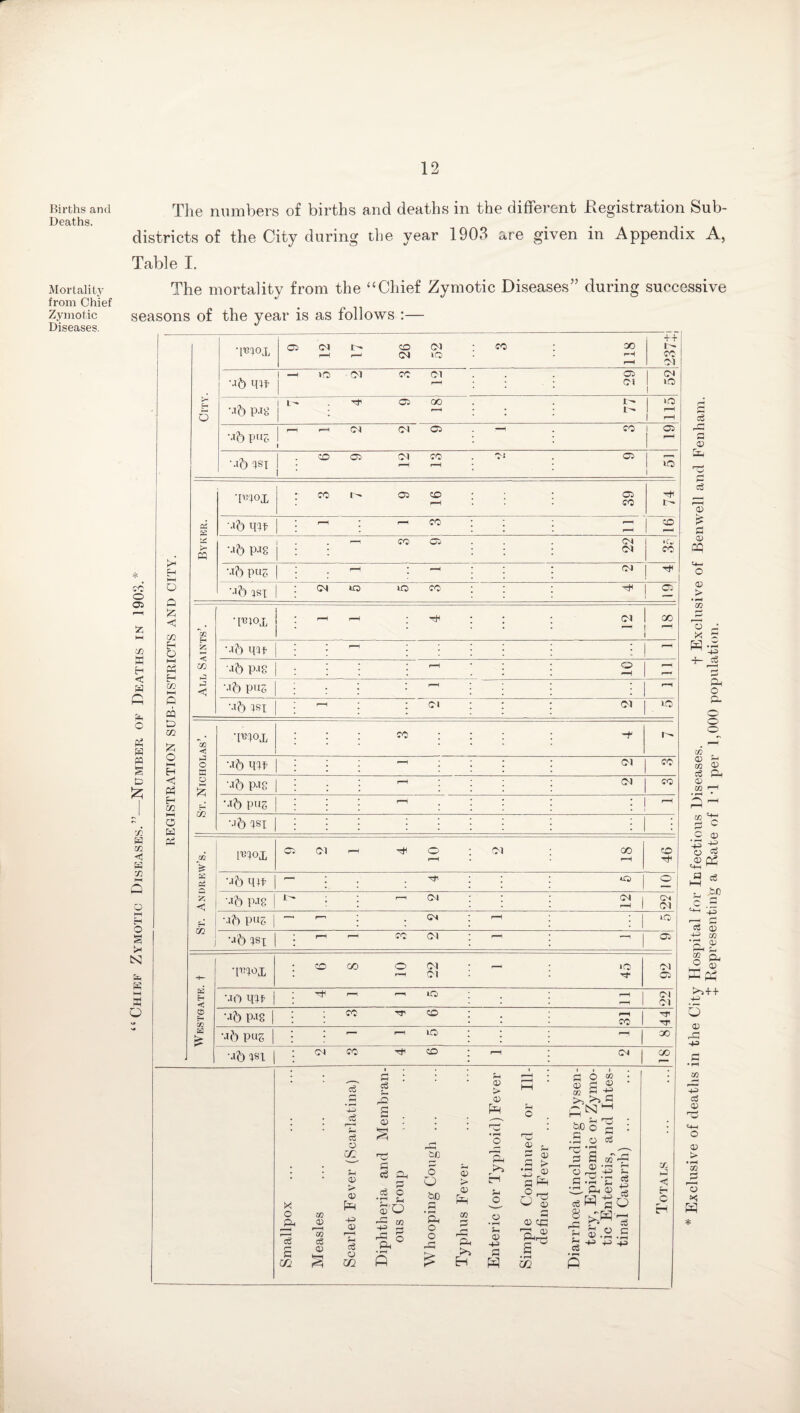 Births and Deaths. Mortality from Chief Zymotic Diseases. The numbers of births and deaths in the different Registration Sub¬ districts of the City during the year 1903 are given in Appendix A, Table I. The mortality from the “Chief Zymotic Diseases” during successive seasons of the year is as follows :— CO o OS M c/a K H < W fi o p$ H W c/a W m H so i—i O o M H O a x N fe K M a Q E-l I—I o Q £ <1 C/2 e-h 03 H co CQ P> C/3 £ O l-H H <1 Oh H cza 3 Ed Pi X o 3 1g r- c <72 w © 03 Cg © c3 eg © cc Eh © > © A ©3 CD Tl eg © <72 eg Q g © PC G cS eg • rH Sh. © ©g ©3 rG A as > as Pg eh o © fl O W © G ® >> « C N kH PD O • S o o Eh Q xn 0 O PC ’Sh o S r© a a? 5 o s > K*J H 33 © g hg 3© G (D • rH rH 3-cS PD G <v Ph © o o o s • rH eg Ph © h ’Sh O O P pH H—1 © • rH *H 0) © A PhA 8 rG Sh £HSg © .2.5 f—j CH -4-3> a £ ° ?H •P A H 02 X G C H •i^°x CP <M t- 26 (M IQ : co : 00 r-H + + 1 - co 04 ••>6 nn 1 ^ t.O PI co 04 r-H ; • ; 29 52 City ••ib p-ij> 1 L- I os oo r-H : : : t- I A 1 *—* Mb pug l r”1 r*- 04 04 OS I ! co j CP Mb 4SJ • CO OS 04 r-H CO r-H oi os to i ■p«'4°x CO 1^ Os CD r-H 39 f L 05 Mb cru r-H | co CD ^H ►X >- M Mb p.Ig . j r“‘ CO OS 22 •Cv CO Mb PUS r—1 1 ^■H 04 rfH •■lb 5ST CM *o to co Hh CP 02 — ‘1^101 - H j (M CO r-H M <b q n 5 ’—1 • j 1 CO •ib p»e 1 r-H o <1 Mb PUS * rH ‘ • * * r-H Mb 1ST j Ol 04 to *0Q < •imt co -f 1^ h3 © Mb 04 CO o £ Mb p-ig i—H 04 CO Mb pus r-H : • r-H Mb 4SX |;j : : : : : : j m £ 1^01 05 CM - o r-H : 04 co r-H 46 K 05 Mb qtt H-1 : tO o 55 C •Jb p-is I- • 1 04 21 1 04 04 H X . Mb PUS | --- 1-1 ; 04 * r-H * ; | tO M'b ^Sp r—1 r—1 CO Ol : ^ : 1 | CP H— •Mox CD 00 O r-H 22 : ^ : 45 92 W < mo mf | 1-1 to : : : r-H OI 04 O g- 02 Mb p-ie | CO CD : : : r-H 1 co 1 44 K Mb pus lO • • I X Mbm | CO CD * r-H * 04 CO G ©H eg a © a. eg OS © cq © > © H X 5 HtS +- a r-H A O Q o o o w ' © Sn m © eg Ph © co i—i * H • m P c c aa '■+3 -£ © « © cq £ eg © £P I 1 |h 2 S Ph EO+ + ©3 Q © ©3 ©3 eg © © > • pH o *; w *