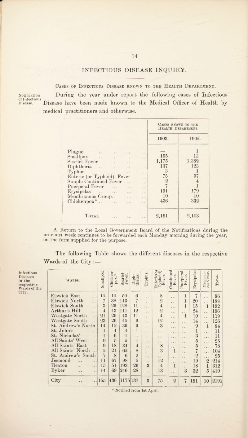 Notification of Infectious Disease. Infectious Diseases in the respective Wards of the City. INFECTIOUS DISEASE INQUIRY. Cases of Infectious Disease known to the Health Department. During the year under report the following cases of Infectious Disease have been made known to the Medical Officer of Health by medical practitioners and otherwise. Cases known to the Health Department. 1903. 1902. Plague . — 1 Smallpox 155 13 Scarlet Fever 1,175 1,382 Diphtheria ... ... 137 123 Typhus 3 1 Enteric (or Typhoid) Fever 75 57 Simple Continued Fever ... 2 4 Puerperal Fever 7 1 Erysipelas 191 179 Membranous Croup... 10 10 Chickenpox*.. . 436 332 Total . 2,191 2,103 A Return to the Local Government Board of the Notifications during the previous week continues to be forwarded each Monday morning during the year, on the form supplied for the purpose. The following Table shows the different diseases in the respective Wards of the City :— AVards. Smallpox. Chicken- pox. * Scarlet Fever. Diph¬ theria. IB 0 rC H Enteric(or Typhoid) Fever. Continued Fever. Puerperal Fever. Erysipelas Membran¬ ous Croup. Total. Elswick East 14 10 50 6 8 1 7 96 Elswick North 7 38 113 7 2 1 20 188 Elswick South 3 29 128 11 4 1 15 1 192 Arthur’s Hill 4 43 111 12 • • • 2 24 196 Westgate North .. 21 29 43 11 • * • 4 1 10 119 Westgate South ... 23 26 45 6 t • • 12 14 126 St. Andrew’s North 14 12 36 9 3 9 1 84 St. John’s 1 4 4 1 ... ... 1 11 St. Nicholas’ 1 6 1 ... 3 11 All Saints’ West ... 9 5 5 1 # 5 25 All Saints’ East 9 18 34 4 ... 8 5 78 All Saints’ North ... 2 21 62 8 3 1 7 104 St. Andrew’s South 7 8 6 2 ... ... 2 25 Jesmond 11 67 98 5 12 19 2 214 Heaton 15 51 193 26 3 4 1 18 1 312 Byker 14 69 246 28 ... 13 ... 3 32 5 410 City . 155 436 1175 137 3 75 2 7' 191 10 2191 * Notified from 1st April.