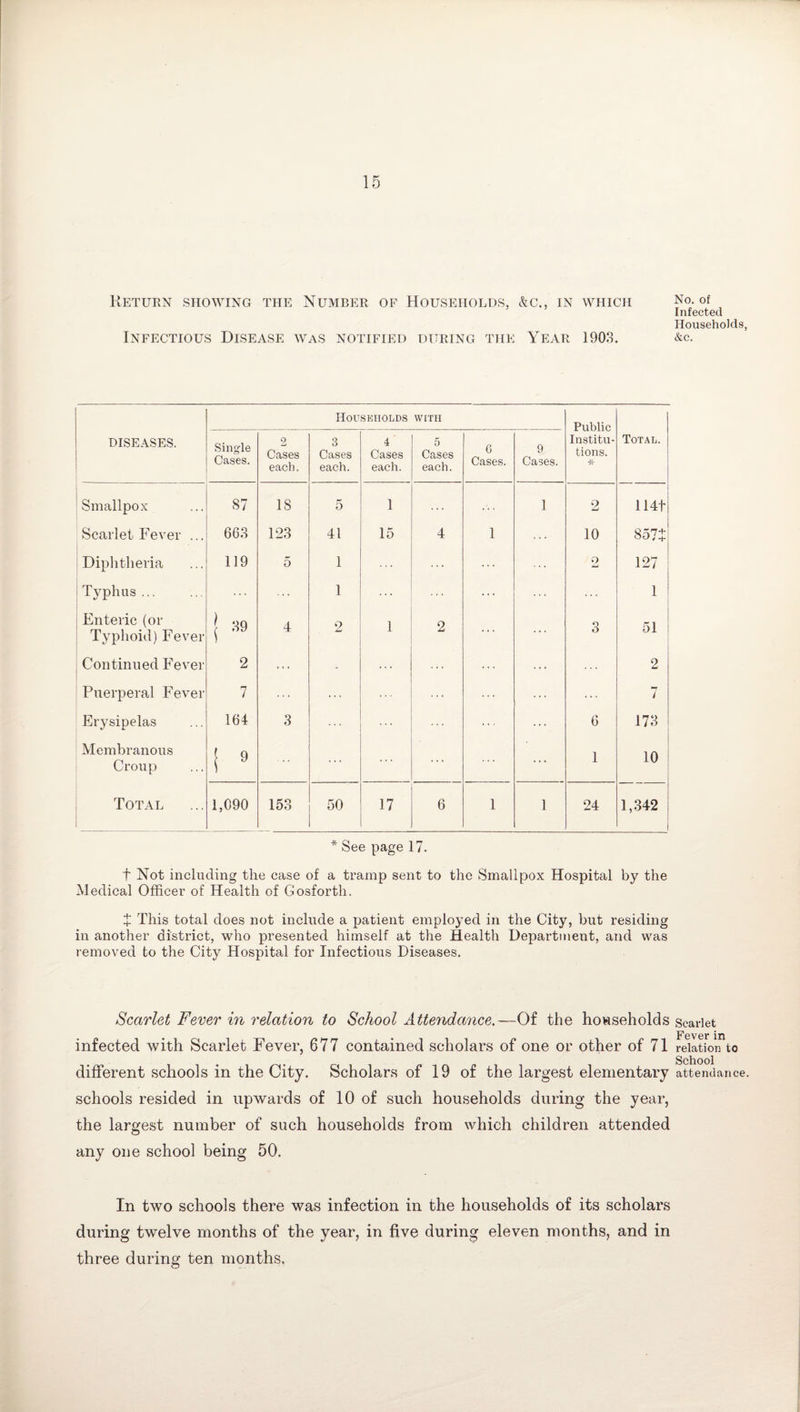 Return showing the Number of Households, &c., in which Infectious Disease was notified during the Year 1903. DISEASES. Households with Public Institu¬ tions. Total. Single Cases. 2 Cases each. 3 Cases each. 4 Cases each. 5 Cases each. G Cases. 9 Cases. ! Smallpox 87 18 5 1 . . . 1 2 114f Scarlet Fever ... 663 123 41 15 4 1 10 857J Diphtheria 119 5 1 ... 2 127 Typhus... 1 ... ... ... 1 Enteric (or Typhoid) Fever j 39 4 2 1 2 ... ... 3 51 . Continued Fever 2 ... - ... 2 Puerperal Fever 7 ... ... ... ... ... ... 7 Erysipelas 164 3 ... ... 6 173 Membranous Croup 1 9 ... ... ... 1 10 Total 1,090 153 50 17 6 1 1 24 1,342 * See page 17. t Not including the case of a tramp sent to the Smallpox Hospital by the Medical Officer of Health of Gosforth. + This total does not include a patient employed in the City, but residing in another district, who presented himself at the Health Department, and was removed to the City Hospital for Infectious Diseases. Scarlet Fever in relation to School Attendance.—Of the households infected with Scarlet Fever, 677 contained scholars of one or other of 71 different schools in the City. Scholars of 19 of the largest elementary schools resided in upwards of 10 of such households during the year, the largest number of such households from which children attended any one school being 50. In two schools there was infection in the households of its scholars during twelve months of the year, in five during eleven months, and in three during ten months. No. of Infected Households, &c. Scarlet Fever in relation to School attendance.