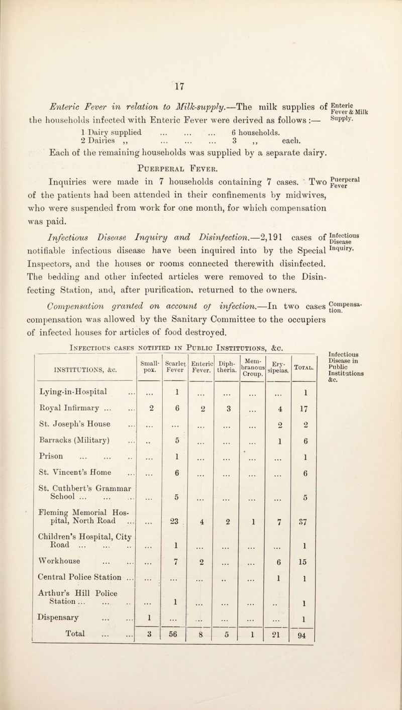Enteric Fever in relation to Milk-supply.—The milk supplies of £nteri„c ^ Fever & Milk the households infected with Enteric Fever were derived as follows :— Supply. 1 Dairy supplied ... . 6 households. 2 Dairies ,, . 3 ,, each. Each of the remaining households was supplied by a separate dairy. Puerperal Fever. Inquiries were made in 7 households containing 7 cases. Two Fever0™1 of the patients had been attended in their confinements by midwives, who were suspended from work for one month, for which compensation was paid. Infectious Disease Inquiry and Disinfection.—2,191 cases of notifiable infectious disease have been inquired into by the Special Inctlury* Inspectors, and the houses or rooms connected therewith disinfected. The bedding and other infected articles were removed to the Disin¬ fecting Station, and, after purification, returned to the owners. Compensation granted on account oj infection.—In two cases ^ipensa‘ compensation was allowed by the Sanitary Committee to the occupiers of infected houses for articles of food destroyed. Infectious Disease in Public Institutions &c. Infectious cases notified in Public Institutions, &c. INSTITUTIONS, &c. Small¬ pox. Scarlet Fever Enteric Fever. Diph¬ theria. Mem¬ branous Croup. Ery¬ sipelas. Total. Lying-in-Hospital ... 1 • . . • • • • • . • • » 1 Royal Infirmary ... 2 6 2 3 • . . 4 17 St. Joseph’s House ... ... .., ... . • . 2 2 Barracks (Military) • • 5 . . . . . . . . . 1 6 Prison . . . 1 • * • • • • « .. • 1 St. Vincent’s Home . . . 6 • • • •. . • . . • * . 6 St. Cuthbert’s Grammar School ... 5 5 Fleming Memorial Hos¬ pital, North Road ... 23 4 2 1 7 .37 Children’s Hospital, City Road . 1 1 Workhouse ... 7 2 • • • • . . 6 15 Central Police Station ... . . . ... • • • • « • • • 1 1 Arthur’s Hill Police Station... 1 1 Dispensary 1 ... ... ... ... ... 1 Total 3 56 8 5 1 21 94