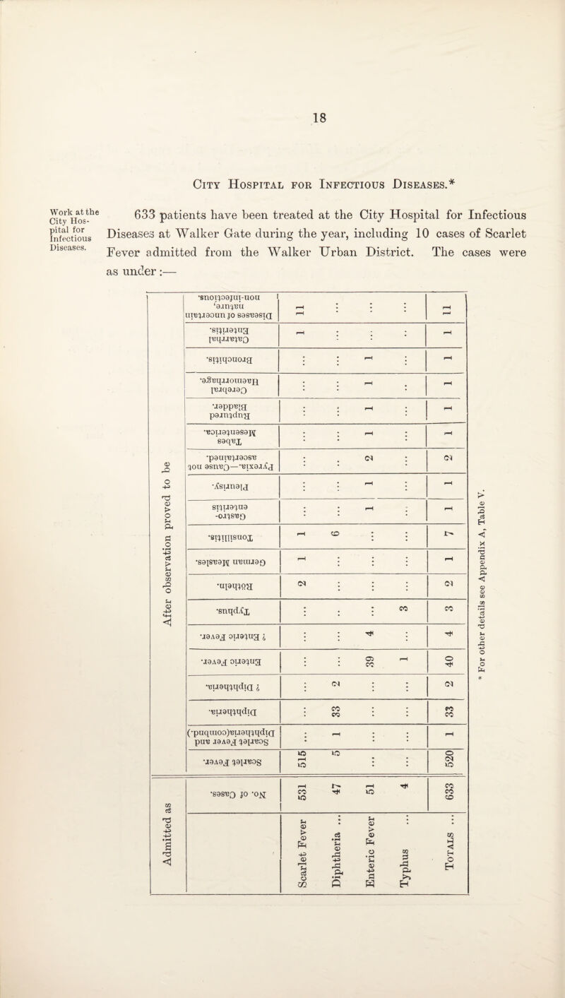 City Hospital for Infectious Diseases.* Work at the City Hos¬ pital for Infectious Diseases. 633 patients have been treated at the City Hospital for Infectious Diseases at Walker Gate during the year, including 10 cases of Scarlet Fever admitted from the Walker Urban District. The cases were as under:— After observation proved to be •snoiqoojui-uou i ‘0.mp3u urejjgoun jo sosuosiq H * • * rH rH r—J •sijuojug I'CqjJ'B'JUQ ■—i : ; : pH •sijiqouoag l ; rH ; rH oSBqjJOUTO'Bjq p3.1q0.10Q rH •japp^ia pojnjdng • * rH * rH •■B0U9JU8S8W ’saqui • * rH * • • • rH •paurejaraosu 40 u osneQ—Bixgjjfj : ; <N : c-j •ifsunaici • rH • rH si'jua'jua -ojjs^D l • rH ; rH •SIJTIITSUOX i-i : : •S0jsi39j\[ UUUU0O rH •ujaqjog csi : : : <M •snqd^x : ; CO co \I0A0g ousjua l : : ^ Tf< \i0A0g ouoqug * * 05 rH : . co o T* •'BiieqjqdtQ £ : <n : : Cd •■euaqjqdia : co : : CQ to CO (•puqraoo^uoqjqdig puis J0A0g !J9[A130S : —i : : rH \I9A0g (JOD'KOS WO io : : lO 520 Admitted as •S0ST?O JO -0£[ t—i r^. i-h ^ CO ri< lO WO 633 Scarlet Fever Diphtheria ... Enteric Fever Typhus Totals ... > 2 o3 H < X O C O) p- p- <D cV w 03 ci 03 u 03 A -4-5 o u O *