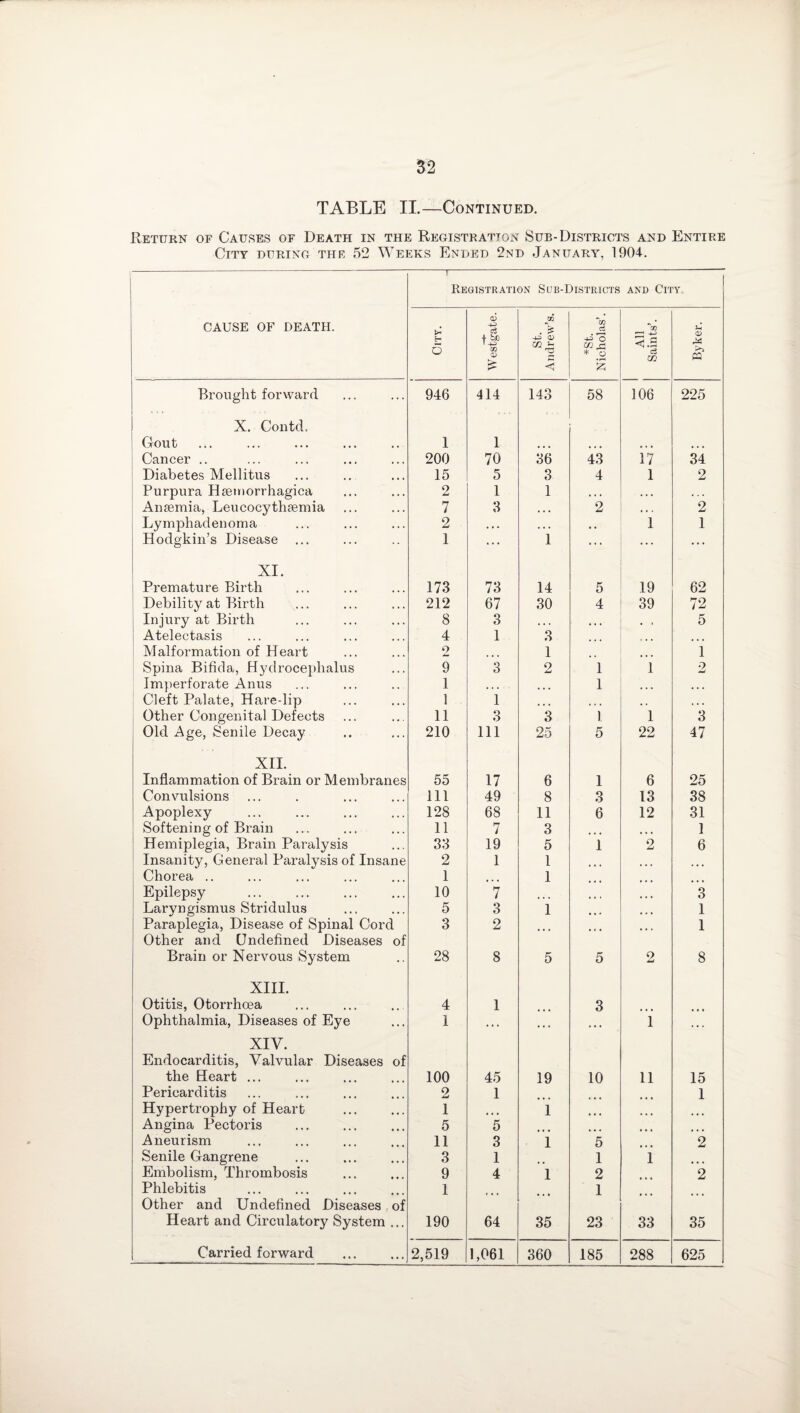 TABLE II.—Continued. Return of Causes of Death in the Registration Sub-Districts and Entire City during the 52 Weeks Ended 2nd January, 1904. Registration Sub-Districts and City CAUSE OF DEATH. o 0) & f bn CO £ JZ2 . £ -U> O) in rd < *CO c3 o in c* * 2 'cc *—1 <J.S ci m U (V M PQ Brought forward 946 414 143 58 106 225 X. Contd. Gout 1 1 ... Cancer .. 200 70 36 43 17 34 Diabetes Mellitus 15 5 3 4 1 2 Purpura Hsemorrhagica o 1 1 ... .. • . . . Anaemia, Leucocythaemia 7 3 . • • 2 • • . 2 Lymphadenoma 2 . • • • . . , , 1 1 Hodgkin’s Disease ... 1 ... 1 ... ... ... XI. Premature Birth 173 73 14 5 19 62 Debili ty at Birth 212 67 30 4 39 72 Injury at Birth 8 3 . . • ... , , 5 Atelectasis 4 1 3 ... Malformation of Heart o 1 ... 1 Spina Bifida, Hydrocephalus Imperforate Anus 9 3 2 1 1 *2 JmJ 1 ... • • • 1 ... . . . Cleft Palate, Hare-lip 1 1 .. ... Other Congenital Defects 11 3 3 ) 1 3 Old Age, Senile Decay 210 111 25 5 22 47 XII. Inflammation of Brain or Membranes 55 17 6 1 6 25 Convulsions 111 49 8 3 13 38 Apoplexy 128 68 11 6 12 31 Softening of Brain 11 7 3 ... ... 1 Hemiplegia, Brain Paralysis Insanity, General Paralysis of Insane 33 19 5 1 2 6 2 1 1 ... Chorea .. 1 ... 1 Epilepsy 10 7 3 Laryngismus Stridulus 5 3 1 1 Paraplegia, Disease of Spinal Cord 3 2 1 Other and Undefined Diseases of Brain or Nervous System 28 8 5 5 2 8 XIII. Otitis, Otorrhcea 4 1 3 Ophthalmia, Diseases of Eye 1 . . . . . . . • . i . . . XIV. Endocarditis, Valvular Diseases of the Heart ... 100 45 19 10 11 15 Pericarditis 2 1 1 Hypertrophy of Heart 1 ... 1 Angina Pectoris 5 5 Aneurism 11 3 i 5 2 Senile Gangrene 3 1 1 1 Embolism, Thrombosis 9 4 i 2 2 Phlebitis 1 1 Other and Undefined Diseases of Heart and Circulatory System ... 190 64 35 23 33 35