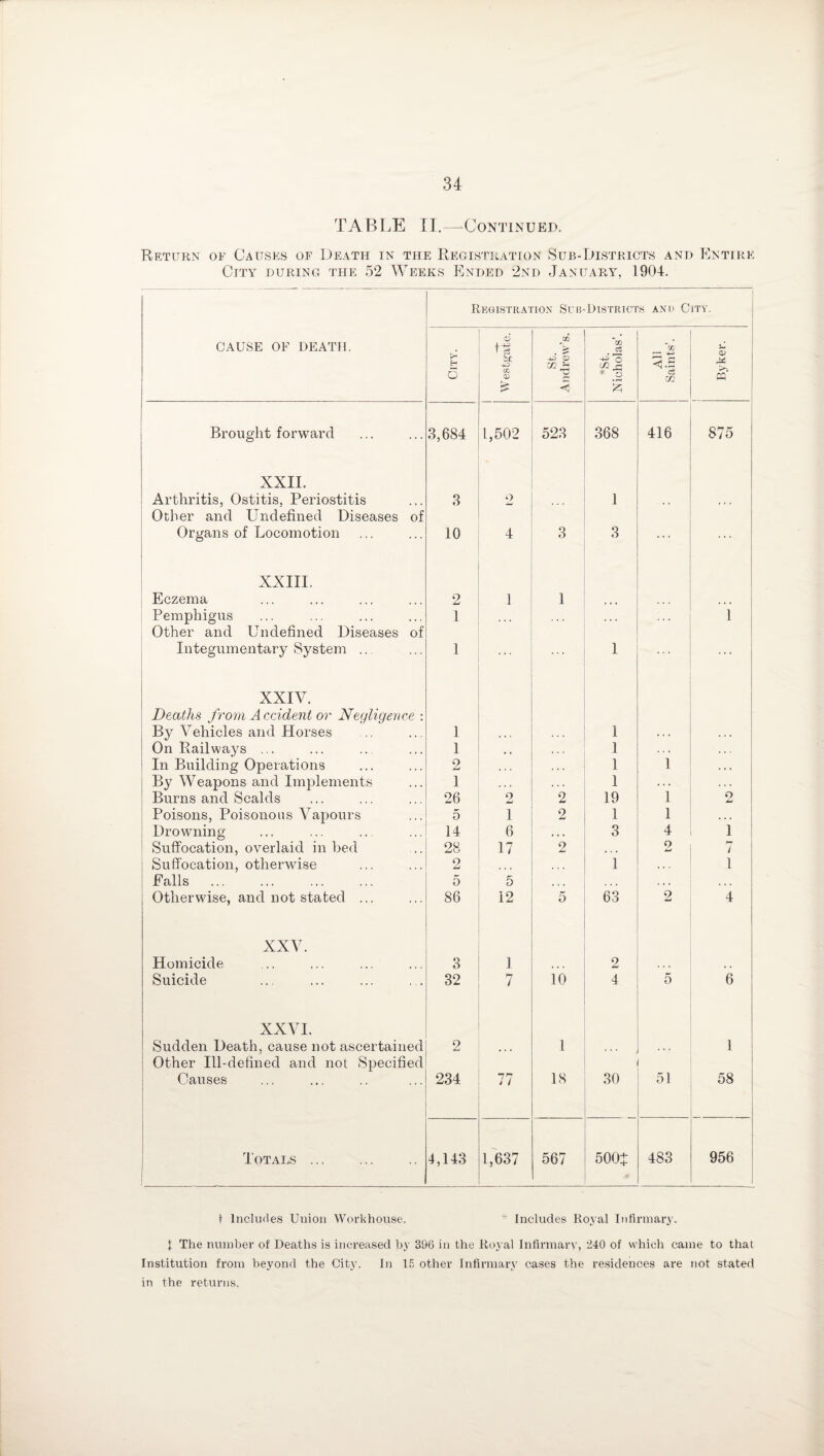 TABLE II.—Continued. Return of Causes of Death in the Registration Sub-Districts and Entire City during the 52 Weeks Ended 2nd January, 1904. ■ ' * i Registration Sub-Districts and City. CAUSE OF DEATH. City. O* t-§ U +3 cr, 0) £ St. Andrew’s. *st. Nicholas’. All Saints’. c o> CQ Brought forward 3,684 1,502 523 368 416 875 XXII. Arthritis, Ostitis, Periostitis 3 2 1 ... ... Other and Undefined Diseases of Organs of Locomotion 10 4 3 3 ... ... XXIII. Eczema 2 1 1 , , , . • • Pemphigus 1 • • • . . . . . . 1 Other and Undefined Diseases of Integumentary System .. 1 ... ... 1 ... XXIV. Deaths from Accident or Negligence : By Vehicles and Horses 1 1 . . . , . , On Railways ... 1 , , . . . 1 . . . . . . In Building Operations 2 . . . . . « 1 1 . . . By Weapons and Implements 1 . . . 1 . . . . . . Burns and Scalds 26 2 2 19 1 o Poisons, Poisonous Vapours 5 1 o 1 1 • . • Drowning 14 6 . * . 3 4 1 Suffocation, overlaid in bed 28 17 2 » . ♦ 2 7 Suffocation, otherwise 2 ... , , , 1 1 Falls 5 5 • » • . • • • • . • i • Otherwise, and not stated ... 86 12 5 63 2 4 XXV. Homicide 3 1 • # * 2 , , Suicide 32 7 10 4 5 6 XXVI. Sudden Death, cause not ascertained 2 1 1 Other Ill-defined and not Specified Causes 234 77 18 30 51 58 Totals . 4,143 1,637 567 500J 483 956 t Includes Union Workhouse. * Includes Royal Infirmary. }. The number of Deaths is increased by 396 in the Royal Infirmary, 240 of which came to that Institution from beyond the City. In 15 other Infirmary cases the residences are not stated in the returns.