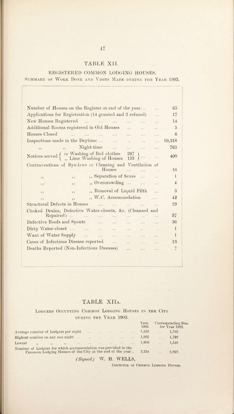 TABLE XII. REGISTERED COMMON LODGING HOUSES. Summary of Work Done and Visits Made during the Year 1903. 17 14 5 6 10,318 763 400 Contraventions of Bye-laws re Cleaning and Ventilation of Houses ... ... 16 ,, ,, ,, Separation of Sexes ... ... 1 ,, ,, ,, Overcrowding ... ... ... 4 ,, ,, ,, Removal of Liquid Filth ... 3 ,, )5 ,, W.C. Accommodation ... 42 Structural Defects in Houses ... ... .. ... ... 29 Choked Drains, Defective Water-closets, &c. (Cleansed and Repaired) ., ... ... ... ... .. ... 57 Defective Roofs and Spouts ... ... ... ... ... 36 Dirty Water-closet ... ... ... ... ... .. . 1 Want of Water Supply ... ... ... ... ... ... 1 Cases of Infectious Disease reported ... ... ... ... 13 Deaths Reported (Non-Infectious Diseases) . 7 Number of Houses on the Register at end of the year... Applications for Registration (14 granted and 3 refused) New Houses Registered Additional Rooms registered in Old Houses Houses Closed Inspections made in the Daytime ... ,, ,, Night-time . , f re Washing of Bed clothes 267 1 Notices served | „ Lime Washing of Houses 133 / TABLE XIIa. Lodgers Occupying Common Lodging Houses in the City DURING THE VEAR 1903. Year. 1903. Corresponding Nos, for Year 1902. Average number of Lodgers per night . 1,825 1,702 Highest number on any one night 1,925 1,792 Lowest ,, ,, ,, •• . 1,609 1,546 Number of Lodgers for which accommodation was provided in the Common Lodging Houses of the City at the end of the year.. 2,234 2,022 (Signed) W. H. WELLS, Inspector of Common Lodoinu Houses,