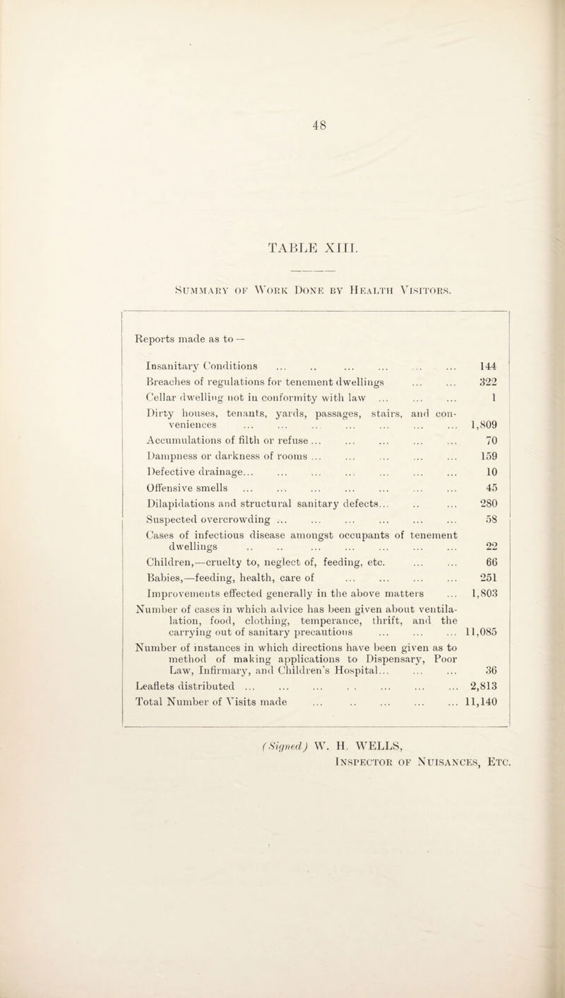 TABLE XIII. Summary of Work Done by Health Visitors. Reports made as to — Insanitary Conditions ... .. ... ... . ... 144 Breaches of regulations for tenement dwellings ... ... 322 Cellar dwelling not in conformity with law ... ... ... 1 Dirty houses, tenants, yards, passages, stairs, and con¬ veniences ... ... .. ... ... ... ... 1,809 Accumulations of filth or refuse... ... ... ... ... 70 Dampness or darkness of rooms ... ... ... ... ... 159 Defective drainage... ... ... ... ... ... ... 10 Offensive smells ... ... ... ... ... ... ... 45 Dilapidations and structural sanitary defects... .. ... 280 Suspected overcrowding ... ... ... ... ... ... 58 Cases of infectious disease amongst occupants of tenement dwellings .. .. ... ... ... ... ... 22 Children,—cruelty to, neglect of, feeding, etc. ... ... 66 Babies,—feeding, health, care of ... ... ... ... 251 Improvements effected generally in the above matters ... 1,803 Number of cases in which advice has been given about ventila- lation, food, clothing, temperance, thrift, and the carrying out of sanitary precautions ... ... ... 11,085 Number of instances in which directions have been given as to method of making applications to Dispensary, Poor Law, Infirmary, and Children’s Hospital... ... ... 36 Leaflets distributed ... ... ... . . ... ... ... 2,813 Total Number of Visits made ... .. ... ... ... 11,140 (Signed) W. H, WELLS, Inspector of Nuisances, Etc.