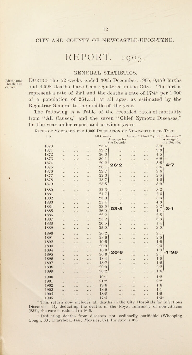 CITY AND COUNTY OF NEWCASTLFj-UPON-TYNE. REPORT, 1905. Births and Deaths (all causes). GENERAL STATISTICS. During the 52 weeks ended 30th December, 1905, 8,479 births and 4,592 deaths have been registered in the City. The births represent a rate of 32T and the deaths a rate of 17*4* per 1,000 of a population of 264,511 at all ages, as estimated by the Registrar General to the middle of the year. The following is a Table of the recorded rates of mortality from “All Causes,” and the seven “Chief Zymotic Diseases,” for the year under report and previous years :— Rates of Mortality per 1,000 Population of Newcastle-upon-Tyne. A.D. 1870 1871 1872 1873 1874 1875 1876 1877 1878 1879 1880 1881 1882 1883 1884 1885 1886 1887 1888 1889 1890 1891 1892 1893 1894 1895 1896 1897 1898 1899 1900 1901 1902 1903 1904 1905 All Causes. Average for the Decade. 25- 4\ 32-2 26- 3 30-1 29-2 261 22-7 22- 3 23 7 23- 5/ 22- 3\ 21 -7 23- 0 25-4 23-5 l 26 0 22-2 25-2 20-5 25- 0 26- 2\ 23-6 19- 5 209 18-0 20*0 f 18-4 18-7 20- 9 20-2/ 26-2 4-7 23-5 20-6 19T 2P2 19-6 18-6 18*8 17-4 * This return now includes all deaths in the City Hospitals for Infectious Diseases. By deducting the deaths in the Royal Infirmary of non-citizens (232), the rate is reduced to 16*5. f Deducting deaths from diseases not ordinarily notifiable (Whooping Cough, 88; Diarrhoea, 144 ; Measles, 37), the rate is 03. Seven “ Chief Zymotic Diseases.” Average for the Decade. 3- 9\ 9-3 4- 5 6-9 5- 5 3- 6 / 2-6 2- 5 4- 6 3*9 / 3- 2 2-6 3- 3 4- 3 3- 2 \ 3, 4- 4 r'* 2- 5 ' 3- 3 1*4 3-0/ 2* 1 \ 2-5 1- 5 2- 3 1*9 2-1 1*8 1-6 2*2 P6/ 1*2 2*2 1*6 1*1 1*5 P3f 1*96