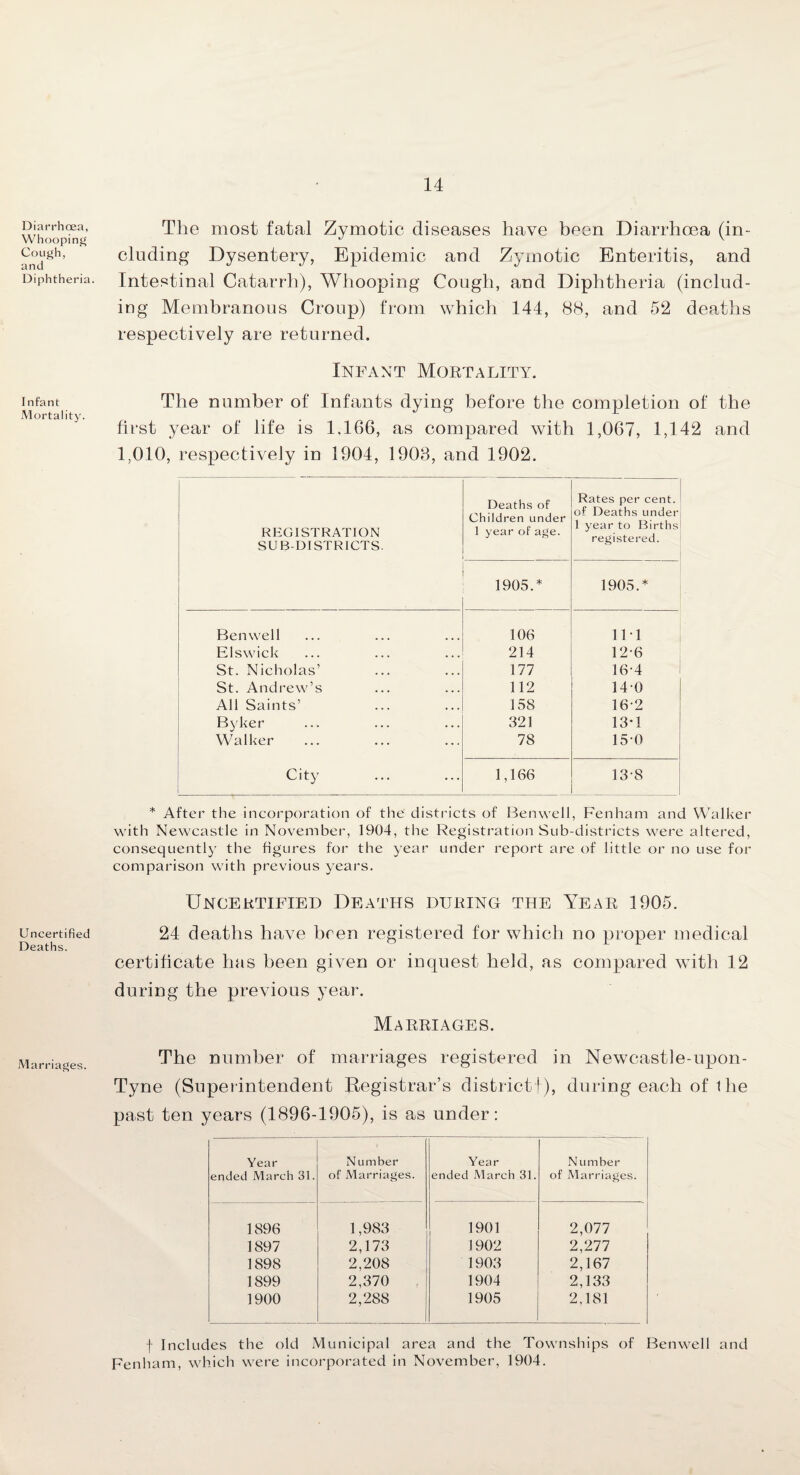 Diarrhoea, Whooping Cough, and Diphtheria. I nfant Mortality. Uncertified Deaths. Marriages. The most fatal Zymotic diseases have been Diarrhoea (in¬ cluding Dysentery, Epidemic and Zymotic Enteritis, and Intestinal Catarrh), Whooping Cough, and Diphtheria (includ¬ ing Membranous Croup) from which 144, 88, and 52 deaths respectively are returned. Infant Mortality. The number of Infants dying before the completion of the first year of life is 1,166, as compared with 1,067, 1,142 and 1,010, respectively in 1904, 1908, and 1902. REGISTRATION SUB-DISTRICTS. Deaths of Children under 1 year of age. Rates per cent, of Deaths under 1 year to Births registered. 1905.* 1905.* Benwell 106 Ill Elswick 214 12-6 St. Nicholas’ 177 16-4 St. Andrew’s 112 140 All Saints’ 158 16-2 Byker 321 13*1 Walker 78 15-0 City 1,166 13-8 * After the incorporation of the districts of Benwell, Fenham and Walker with Newcastle in November, 1904, the Registration Sub-districts were altered, consequently the figures for the year under report are of little or no use for comparison with previous years. Uncertified Deaths during the Year 1905. 24 deaths have been registered for which no proper medical certificate has been given or inquest held, as compared with 12 during the previous year. Marriages. The number of marriages registered in Newcastle-upon- Tyne (Superintendent Registrar’s districtf), during each of t lie pa.st ten years (1896-1905), is as under: Year ended March 31. Number of Marriages. Year ended March 31. Number of Marriages. 1896 1,983 1901 2,077 1897 2,173 1902 2,277 1898 2,208 1903 2,167 1899 2,370 1904 2,133 1900 2,288 1905 2,181 f Includes the old Municipal area and the Townships of Benwell and Fenham, which were incorporated in November, 1904.