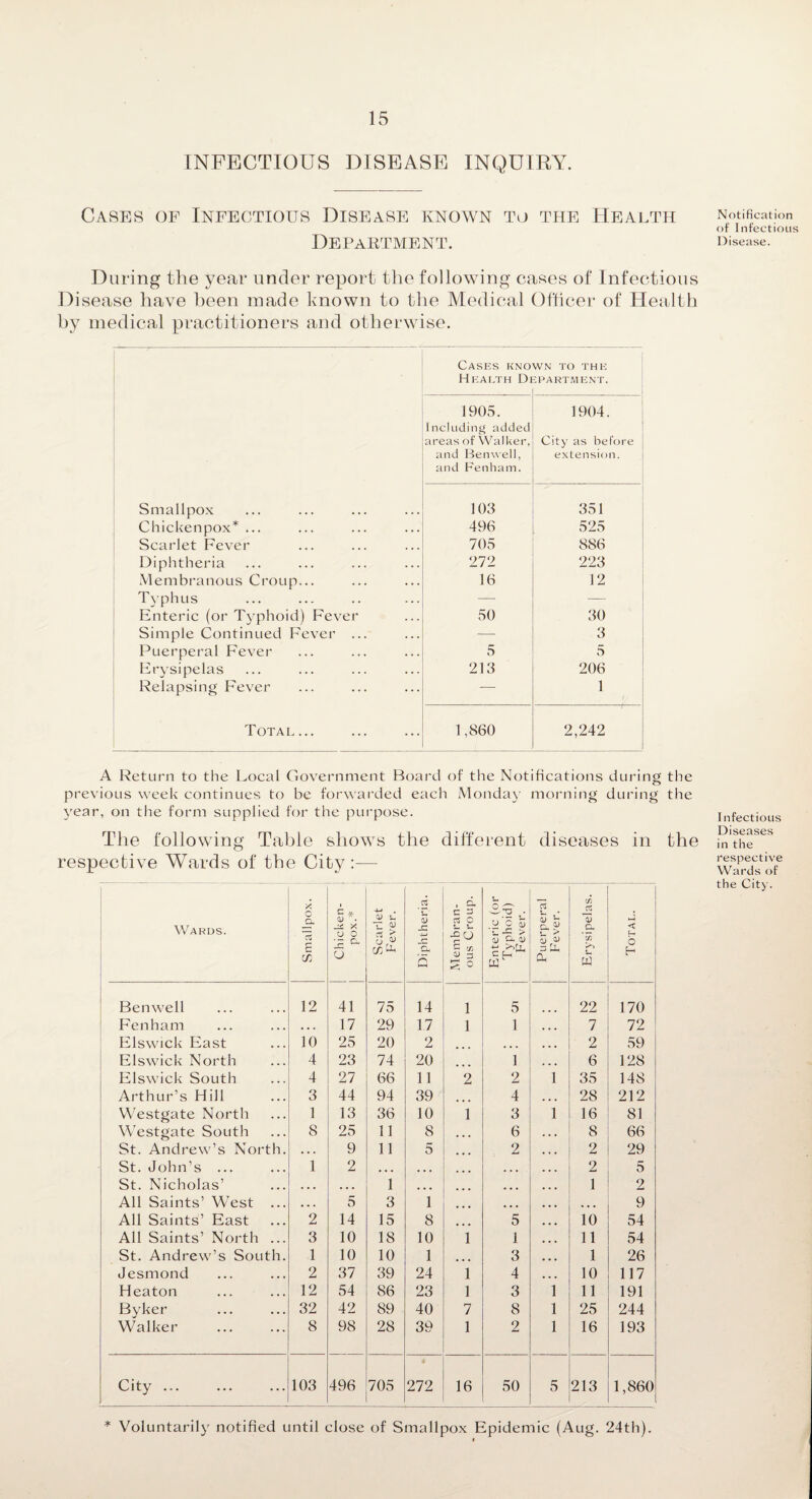 INFECTIOUS DISEASE INQUIRY. Cases of Infectious Disease known to the Health Department. During the year under report the following cases of Infectious Disease have been made known to the Medical Officer of Health by medical practitioners and otherwise. Cases known to the Health Department. 1905. Including added 1904. areas of Walker, City as before and Bemvell, and Fenham. extension. Smallpox 103 351 Chickenpox* ... 496 525 Scarlet Fever 705 886 Diphtheria 272 223 Membranous Croup... 16 12 Typhus — — Enteric (or Typhoid) Fever 50 30 Simple Continued Fever ... — 3 Puerperal Fever 5 5 Erysipelas 213 206 Relapsing Fever — 1 Total... 1,860 2,242 A Return to the Local Government Board of the Notifications during the previous week continues to be forwarded each Monday morning during the year, on the form supplied for the purpose. The following Table shows the different diseases in the respective Wards of the City Wards. Smallpox. §*. us: x u 0 •— a. o Scarlet 1 Fever. Diphtheria. , i Membran¬ ous Croup. Enteric (or Typhoid) Fever. Puerperal Fever. Erysipelas. c E-i O H Ben well 12 41 75 14 1 5 22 170 Fenham • • • 17 29 17 1 1 . . . 7 72 Elswick East 10 25 20 2 ... ... 2 59 Elswick North 4 23 74 20 1 ... 6 128 Elswick South 4 27 66 11 2 2 1 35 148 Arthur’s Hill 3 44 94 39 4 ... 28 212 Westgate North 1 13 36 10 1 3 1 16 81 Westgate South 8 25 11 8 ... 6 ... 8 66 St. Andrew’s North. • • . 9 11 5 ... 2 ... 2 29 St. John’s ... 1 2 ... ... ... ... ... 2 5 St. Nicholas’ • • • • • • 1 ... ... ... ... 1 2 All Saints’ West ... ... 5 3 1 ... ... ... ... 9 All Saints’ East 2 14 15 8 ... 5 ... 10 54 All Saints’ North ... 3 10 18 10 1 1 ... 11 54 St. Andrew’s South. 1 10 10 1 3 ... 1 26 Jesmond 2 37 39 24 1 4 ... 10 117 Heaton 12 54 86 23 1 3 1 11 191 Byker 32 42 89 40 7 8 1 25 244 Walker 8 98 28 39 1 2 1 16 193 City ... 103 496 705 272 16 50 5 213 1,860 * Voluntarily notified until close of Smallpox Epidemic (Aug. 24th). Notification of Infectious Disease. Infectious Diseases in the respective Wards of the City.