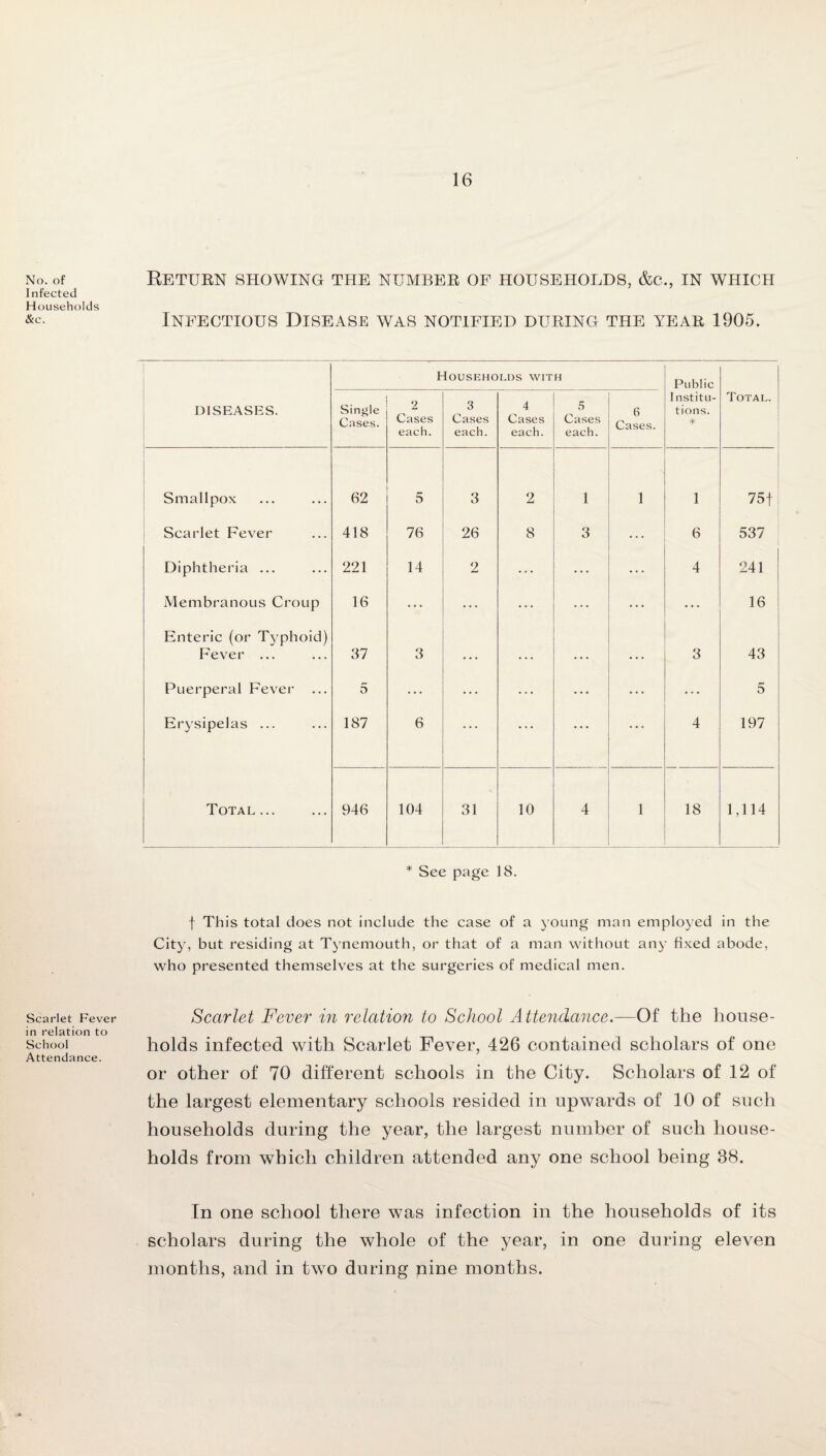 No. of Infected Households &c. Scarlet Fever in relation to School Attendance. Return showing the number of households, &c., in which Infectious Disease was notified during the year 1905. Households with Public DISEASES. Single Cases. 2 Cases each. 3 Cases each. 4 Cases each. 5 Cases each. 6 Cases. Institu¬ tions. * Total. Smallpox 62 5 3 2 1 1 1 75f Scarlet Fever 418 76 26 8 3 ... 6 537 Diphtheria ... 221 14 2 ... ... ... 4 241 Membranous Croup 16 ... ... ... ... ... ... 16 Enteric (or Typhoid) Fever ... 37 3 • • • • • . • • • , , , 3 43 Puerperal Fever 5 ... ... ... ... ... ... 5 Erysipelas ... 187 6 ... ... ... ... 4 197 Total... 946 104 31 10 4 1 18 1,114 * See page 18. f This total does not include the case of a young man employed in the City, but residing at Tynemouth, or that of a man without any fixed abode, who presented themselves at the surgeries of medical men. Scarlet Fever in relation to School Attendance.—Of the house¬ holds infected with Scarlet Fever, 426 contained scholars of one or other of 70 different schools in the City. Scholars of 12 of the largest elementary schools resided in upwards of 10 of such households during the year, the largest number of such house¬ holds from which children attended any one school being 38. In one school there was infection in the households of its scholars during the whole of the year, in one during eleven months, and in two during nine months.
