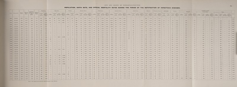 22a POPULATION, BIRTH RATE, AND SPECIAL MORTALITY RATES DURING THE PERIOD OF THE NOTIFICATION OF INFECTIOUS DISEASES. Yi;ar. Population. Birth Ratk. Genf.ral Death Rate. Infantile Mortality (Deaths per 1.000 Births). Zymotic Death Rate. Diarrhcba. Smallpox. Typhus. Enteric Fever. Diphtheria. Scarlet Fever. Erysipelas. Measles. Whoopino Couch. PULKPI'RAI. Septicaemia . Cancer. TCBERCL’LOSIS. -_- Year. Number of Deaths. Death Rate per 1 .(XX) Pop J* lation. Casts Notified. Number 1 of 1 Deaths. Case Mortality per cent. Death Hate per 1.000l>opu- lation. Cases Notified. Number 1 of j Deaths. ! Cases Notified. Number of Deaths. Case Mortality per cent. Death Rate per 1,OCR) Popu¬ lation. Cases Notified. Number of Deaths. Case Mortality per cent. Death Rate per 1.0()0P.,pu- lutiun. Cases Notified. Number of Deaths. Case .Mfirtality per cent. Death Rate per I.tWOPopu- lation Cases Notified. Number of Deaths. Case .Mortality fier cent. Death Rate per l.(MK) Popu¬ lation. Number nf Deaths. Death Rate per 1.000 Pi.pu- latiun. .Number of Deaths. Death Rale per l,(XX)Popu- lation. .Numl>er <)f CuHCH Notified. Number of Deaths. Number of Deaths. Death Rate per 1,(MX) popu¬ lation. Cases Notified. Number of Deaths. Cum: I , ' .Mortulil' ,i >—'• jj j Number Case of Mortality Deaths, j percent. E>eath Rate per 1.000 Popu¬ lation. — Cases Notified. .Number of Death--. Case .M<)rt.Tlity per cent. Death Rate per 1.000 Popu¬ lar ion. 1883 149,464 36-7 25-4 168 4-3 105 0-70 493 60 122 0-40 96 24 216 42 19-4 O'28 29 11 37-9 0 07 1,152 124 10'8 , 0'83 p 209 1'40 51 0 34 7 I ... p ... ' ... ! 1 1 ? ... 1883 1884 151.325 40-1 23 5 1.56 3-2 164 1-08 1 174 12 ; 70 008 17 6 260 47 181 0-31 76 16 21 0 010 2,167 156 7*2 1'03 10 0()7 15 0-10 85 1)56 , 16 9 73 0'48 329 2-2 176 II 505 3-3 1884 1885 1,53,209 38-2 260 174 4-4 1 113 0-74 70 3 4 3 0 02 9 7 253 56 22-1 0-36 93 26 280 017 1,227 83 6'8 0'54 16 O'lO 359 2'34 49 0'32 1 ] 4 64 0'42 1 :J68 2 4 ' ... I3S 0-9 .506 3'3 1885 188(1 1 1.55,117 39-3 22*2 156 2-5 ! 147 0-95 5 1 205 ' 34 16-6 0-22 73 19 260 012 1,004 45 4'5 0-29 12 0-08 42 0-27 102 0'66 14 11 81 0'.52 362 2-3 1.55 1 ... 10 517 3-3 1886 1887 1 1 157,048 38 9 25-2 174 ' 3-3 115 0-73 7 37 4 325 42 12-9 0-27 90 31 34-4 0-20 1,208 38 31 0'24 19 012 211 1'34 71 0-45 10 4 77 0-49 341 2'2 167 10 508 3-2 1887 1888 159,003 37-8 20-5 138 1 1-4 , 66 0-42 4 1 122 23 18-9 0-14 97 33 34 0 0-21 749 24 3'2 0'15 5 0-()3 10 0 06 64 0-40 5 3 115 0 72 348 2*2 136 0-8 484 30 1888 1889 160,983 380 250 175 ‘ 3-0 198 1-23 ... i 7 2 136 19 14-0 0-12 96 30 31-2 019 601 30 5‘0 0'19 13 0-09 94 0'58 129 0'80 2 2 73 0-45 387 2-4 214 1-3 601 3-7 1889 1890 162,987 40-5 26-2 169 21 157 0-96 4 17 3 198 35 17-7 0-21 181 44 24-3 0'27 613 26 4'2 016 a «t 25 ll'15 7 004 80 0'49 4 3 92 0-56 383 2-3 186 j ... 12 569 3’5 1890 1891 187,502 35-7 23-6 175 2-5 83 0-44 ... 19 2 134 24 17-9 013 121 42 34-7 0-22 785 39 5 0 0'21 H O 11 006 128 (1'68 179 0-95 5 2 107 057 398 21 259 1-4 657 3-5 1891 1892 192,205 34-3 19 5 1,50 1*5 73 0-38 4 I 25 0 0005 97 14 14-4 007 156 41 26 3 0-21 963 29 30 0-15 Z h 8 004 67 ()-35 75 0-39 7 2 105 0*55 ... 409 2-1 1 204 10 613 31 1892 1893 197,026 33 6 1 20-8 174 2-3 154 0-78 25 3 2 141 25 17-7 0-13 171 28 16-4 0'14 693 23 3'3 012 z 8 0-04 208 1-06 33 0-17 4 2 123 0-62 ... 347 1-8 190 ... , 0-9 • 537 2-7 i 1893 1894 201,947 30-9 180 157 “ 1-9 ! 0-39 2 164 30 18-3 0-15 112 27 24-1 0-13 826 27 3'3 013 7 003 94 0-47 149 0'74 4 1 116 0-57 370 1-8 167 , 0-9 537 2-7 1894 1895 207,021 31 0 200 186 1 152 0-73 213 48 22-5 0'23 174 49 28-2 0-24 959 26 2-7 013 3 OOI 140 0-68 57 0'28 13 5 141 0-68 406 20 218 10 624 30 1895 1 1896 1 212,223 31-6 18-4 165 1-8 77 0 36 176 33 18’7 0-16 164 34 20-7 016 896 23 2-6 on 6 003 133 0-63 95 0'45 6 5 142 0'67 401 19 206 10 607 2-9 1 1896 1897 217,555 31-2 18-7 177 1-6 142 0 65 138 33 23-9 015 102 19 18-6 0-09 496 24 4'8 O'll 4 002 96 0-44 62 0-28 7 3 143 0'66 375 1-7 213 10 .588 2 7 1897 ' 1898 223,021 31-6 20 9 190 2-2 146 0-65 17 3 17-6 001 307 66 21-5 0-30 89 27 30-3 012 692 26 3'8 012 5 0 02 125 0-56 145 0'65 2 174 0-78 412 1-8 163 0-8 575 2-6 1898 1 1899 228,625 31-3 20-2 193 1-6 146 0-64 1 1 133 22 16-5 O'lO 107 25 23-4 on 622 28 4-5 012 12 005 79 0-35 89 0-39 3 161 0'70 398 1-7 182 0-8 580 2'5 1899 1 1900 234,369 .30-4 191 169 1-2 83 0-35 ... 2 1 79 18 22-8 oos 101 27 26-7 0-12 603 20 3-3 0 09 141 7 50 003 87 0-37 81 0'35 4 2 174 0'74 405 1 7 179 0-8 584 2-5 1900 1901 215,715 32-1 21-2 177 2-2 249 1-20 25 1 40 0-005 2 76 12 15-8 0 06 146 36 24-7 017 1,389 42 30 0-19 135 11 81 005 68 0'32 105 0'49 3 I 214 0 99 428 20 168 0-8 596 2-8 1901 1902 219,021 33 1 19-6 139 1-6 57 0-26 13 I 7-7 0 005 1 1 57 8 140 004 133 21 15-8 010 1,382 59 4'3 0'27 179 10 5-6 0 05 137 0'63 98 0-45 1 1 197 0-90 357 1-6 168 0'8 525 2-4 1902 1903 222.241 31 0 18-6 166 11 118 0-53 155 9 5-8 004 3 75 9 12-0 004 147 36 24-5 016 1,175 31 2'6 0'14 191 9 4'7 0 04 12 0-05 52 0'23 7 4 200 0-90 371 1-7 201 0-9 572 2-6 1903 1904 225.362 30-5 18-8 155 1 5 99 0-44 351 17 4-8 0-08 30 7 23-3 003 235 47 20-0 0-21 886 25 2-8 on 206 8 3 9 004 56 0-25 124 0-55 5 5 209 0'93 377 1-7 177 0'8 554 2-5 1904 1905 264,511 32-1 17 4 138 1-3 144 0-54 103 2 1-9 0 008 50 11 22-0 0-04 288 52 18-1 0-20 705 14 2'0 0 05 213 7 3-3 003 37 014 88 0'33 5 4 231 0-87 397 15 211 0'8 608 2-3 1905 1906 268,721 30-5 18-0 153 21 257 095 8 70 13 18-6 005 364 66 IS'l 0-25 733 17 2-3 0-06 187 5 2'7 0'02 163 0’61 58 0'22 6 2 ' 222 0'83 401 ... 191 0-7 592 22 1906 1907 272.969 29-6 16-8 125 1-4 46 017 1 3 66 11 16-6 0-04 383 52 13-6 0 19 614 22 3'6 0-08 ISO 4 2-2 001 116 0'42 130 0'48 4 2 : 238 0-87 398 168 0-6 ... 566 21 1907 i 1908 277,257 30-2 17-3 139 1-3 145 0-52 111 14 12-6 005 335 36 10-7 O'15 394 10 2'5 0'04 147 1 0-7 0 004 30 on 131 0-47 6 2 279 101 387 199 0-7 586 21 1908 1909 281,584 27-3 15-9 122 1-2 50 018 6 74 19 25-7 0-07 456 58 12-7 0'26 844 34 4-0 0-12 169 2 1-2 0007 112 0'40 70 0-25 11 3 264 0-94 344 1-2 173 0-6 517 1'8 1909 1910 285,951 26-4 14-9 123 1-2 103 0-36 3 1 33-3 0003 10 63 9 14 3 0 03 443 40 9-0 014 574 12 2'1 004 182 4 22 O'Ol 87 0-30 79 0'28 4 2 286 10 331 1-2 180 0-6 511 1-8 1910 1911 267,261 26-5 16-4 137 1-8 179 0-67 5 87 10 11-5 0-04 507 38 7-5 0'14 734 14 I'9 0'05 187 4 2'1 O'Ol 117 0'44 126 0-47 6 2 253 0-95 350 , ... 1-3 157 0-6 507 ! - 1-9 l' 1911 1912 269,193 26-7 14-3 101 1-4 86 0 32 91 15 16-5 0-06 ,501 33 6'6 0-12 1,184 34 2'9 1 0-13 I 161 7 4-3 0.03 164 0-61 38 0-14 7 5 255 0-95 972 358 ‘ 36 8 1-3 136 0'5 494 1-8 1 1912 1 1 Prior to 1911 figures uncorrected for cases belonging to other Districts.