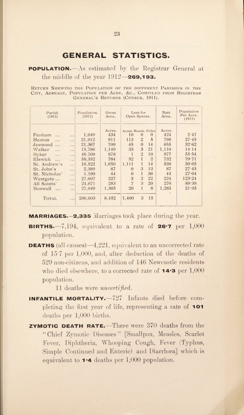 GENERAL STATISTICS. population.-—-As estimated by tlie Registrar General at tlie middle of tlie year 1912—269,193. Return Shewing the Population of the different Parishes in the City, Acreage, Population per Acre, &c.. Compiled from Registrar General’s Returns (Census, 1911). Parish. (1911) Population. (1911) Gross Area. Less for Open Spaces. Nett Area. Population Per Acre. (1911) Fen ham ... 1,049 Acres. 434 Acres. Roods. 10 0 Poles 0 Acres. 424 2-47 Heaton 21,912 911 113 2 5 798 27-45 Jesmond ... 21,367 700 45 0 14 655 32-62 Walker 15,786 1,149 33 3 21 1,116 14-14 Bvker 48,709 878 1 2 10 877 55-54 Elswick 58,352 784 52 1 2 732 79-71 St. Andrew’s 16,522 1,650 1,111 1 14 539 30-65 St. John’s 2,389 87 0 3 13 87 27-45 St. Nicholas’ 1,190 44 0 1 36 44 27-04 Westgate ... 27,607 227 3 2 22 224 123-24 All Saints’ 24,671 283 7 3 20 276 89-38 Ben well ... 27,049 1,305 20 1 8 1,285 21-05 Total 266,603 8,452 1,400 3 15 MARRIAGES.—2,335 Marriages took place during tlie year. BIRTHS.—1,194, equivalent to a rate of 26*7 per 1,000 population. DEATHS (all causes)—4,221, equivalent to an uncorrected rate of 15‘7 per 1,000, and, after deduction of tlie deatlis of 529 non-citizens, and addition of 146 Newcastle residents who died elsewhere, to a corrected rate of 14-3 per 1,000 population. 11 deaths were unGertified. INFANTILE MORTALITY.—727 Infants died before com¬ pleting the first year of life, representing a rate of iOl deaths per 1,000 births. ZYMOTIC DEATH RATE.—There were 370 deaths from the “Chief Z^miotic Diseases” [Smallpox, Measles, Scarlet Fever, Diphtheria, Whooping Cough, Fever (Typhus, Simple Continued and Enteric) and Diarrhoea] which is equivalent to 1-4 deaths per 1,000 population.