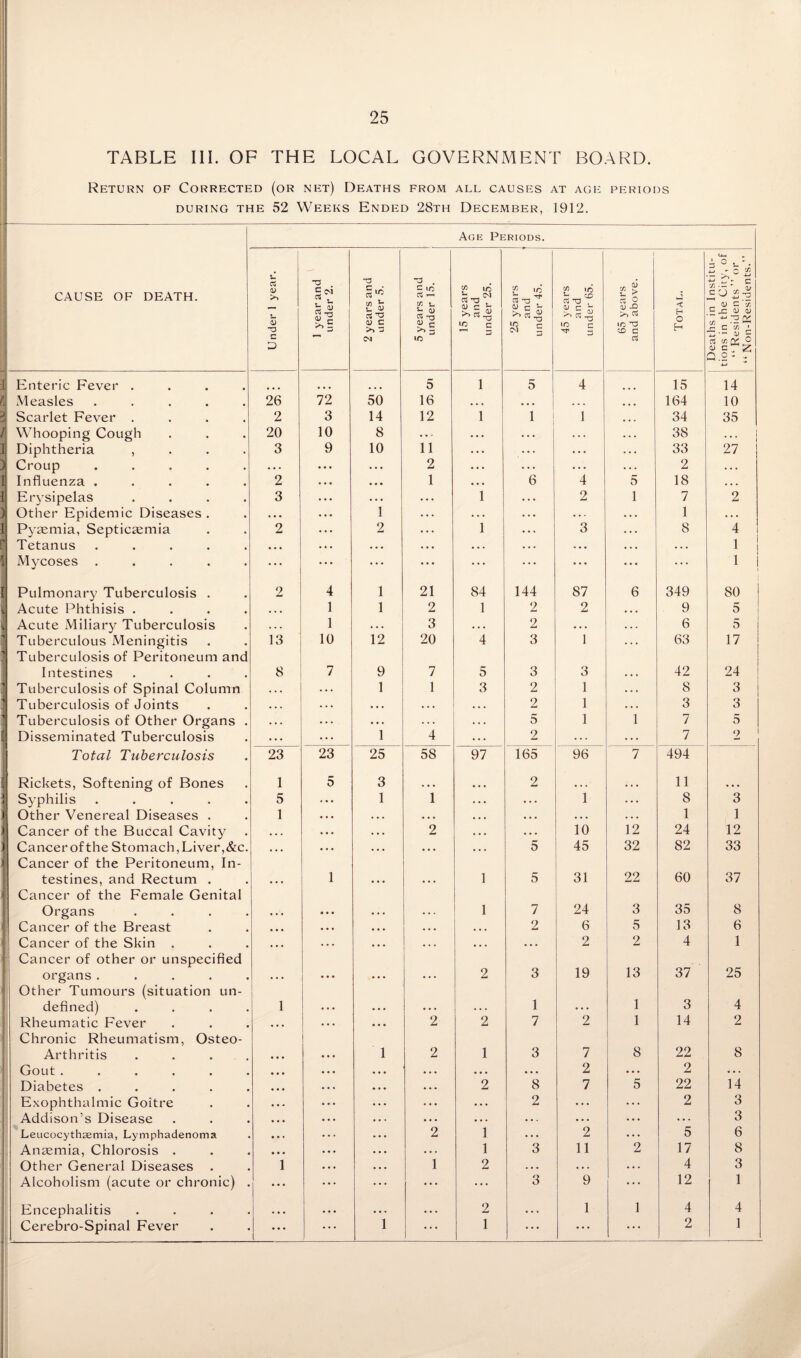 TABLE III. OF THE LOCAL GOVERNA^ENT BOARD. Return of Corrected (or net) Deaths from all causes at age periods DURING the 52 Weeks Ended 28th December, 1912. Age Periods. CAUSE OF DEATH. 1 Under 1 year. 1 year and under 2. 2 years and under 5. 5 years and under 15. 15 years and under 25. 25 years ! and ; under 45. i [ 45 years and under 65. 65 years and above. Total. Deaths in Institu¬ tions in the City, of “ Residents ” or “ Non-Residents.” i Enteric Fever .... ... 5 1 5 4 15 14 /I Measles . . . . . 26 72 50 16 • • • ... • « • 164 10 ? Scarlet Fever .... 2 3 14 12 1 1 ! 1 • • . 34 35 f* Whooping Cough 20 10 8 . . . • • . • . . . . . . . . 38 ... i 1 1 Diphtheria , . . . 3 9 10 11 . . . . . . . . . 33 27 1 Croup . . . . . . . . ... . . . 2 . . . . . . . . . . . . 2 . . . I Influenza . . . . . 2 • • • • « • 1 • • • 6 4 5 18 ... I Erysipelas . . . . 3 . . . • • • . . . 1 . . . 2 1 7 2 1 Other Epidemic Diseases . * • • . . . 1 • . • . . • • . . . . • 1 « . • I Pyzemia, Septicaemia 2 . • , 2 1 . . . 3 . . . 8 4 Tetanus . . . . . • « • ... . . • • • • • • . . . . • • • • • • . . . 1 1 1 Mycoses . . . . . ... • • • ... ... ... ... ... ... ... 1 1 Pulmonary Tuberculosis . 2 4 1 21 84 144 87 6 349 80 1 Acute Phthisis . . . . ... 1 1 2 1 2 2 • • • 9 5 Acute Miliary Tuberculosis ... 1 . • • 3 • • • 2 • • • ... 6 5 Tuberculous Meningitis 13 10 12 20 4 3 1 . . 63 17 Tuberculosis of Peritoneum anc u Intestines . . . . 8 7 9 7 5 3 3 42 24 Tuberculosis of Spinal Column . . . 1 1 3 2 1 • • 8 3 Tuberculosis of Joints . . . • • • . . . . . 2 1 . . 3 3 1 Tuberculosis of Other Organs . . • . . , . • • » . . . . . 5 1 1 7 5 1 Disseminated Tuberculosis . . . ... 1 4 . . . 2 ... . . 7 2 n Total Tuberculosis 23 23 25 58 97 165 96 7 494 1 Rickets, Softening of Bones 1 5 3 • • • ♦ • • 2 • • • • • 11 • • • 1 Syphilis . . . . . 5 ... 1 1 . . . . 1 8 3 j Other Venereal Diseases . 1 . . . . . • • • • • • • . . . . 1 1 t Cancer of the Buccal Cavity • • . • • . • • 2 • • • • • 10 12 24 12 1 Cancerofthe Stomach,Liver,&c • • • • • • • • • • • . . 5 45 32 82 33 1 Cancer of the Peritoneum, In¬ testines, and Rectum . 1 1 5 31 22 60 37 ' Cancer of the Female Genital Organs • • • 1 7 24 3 35 8 Cancer of the Breast • • • • • • • * . . • . 2 6 5 13 6 Cancer of the Skin . • • • . . . • • • • . . • • • 2 2 4 1 Cancer of other or unspecified organs .... 2 3 19 13 37 25 Other Tumours (situation un¬ defined) 1 1 1 3 4 Rheumatic Fever • • • . . . • • . 2 2 7 2 1 14 2 Chronic Rheumatism, Osteo- Arthritis « • • 1 2 1 3 7 8 22 8 Gout ..... • « • « • • • • • • • • • • • • • • 2 • • • 2 • • . Diabetes .... • • • • * « • • • . • • 2 8 7 5 22 14 Exophthalmic Goitre Addison’s Disease • • • . . . . . . . • • . . . 2 . . . 2 3 • • • • • • . . . • • • • . . • . . • . . ... ... 3 Leucocythsemia, Lymphadenotna • • • . . . • • • 2 1 • • • 2 ... 5 6 Anaemia, Chlorosis . • • • . . . • • • . . . 1 3 11 2 17 8 Other General Diseases 1 • . . • • • 1 2 . • . . • . . . . 4 3 Alcoholism (acute or chronic) ... ... ... ... ... 3 9 ... 12 1 Encephalitis • • • • • • • • . • • . 2 • • . 1 1 4 4 Cerebro-Spinal Fever ... ... 1 ... 1 ... • • * ... 2 1