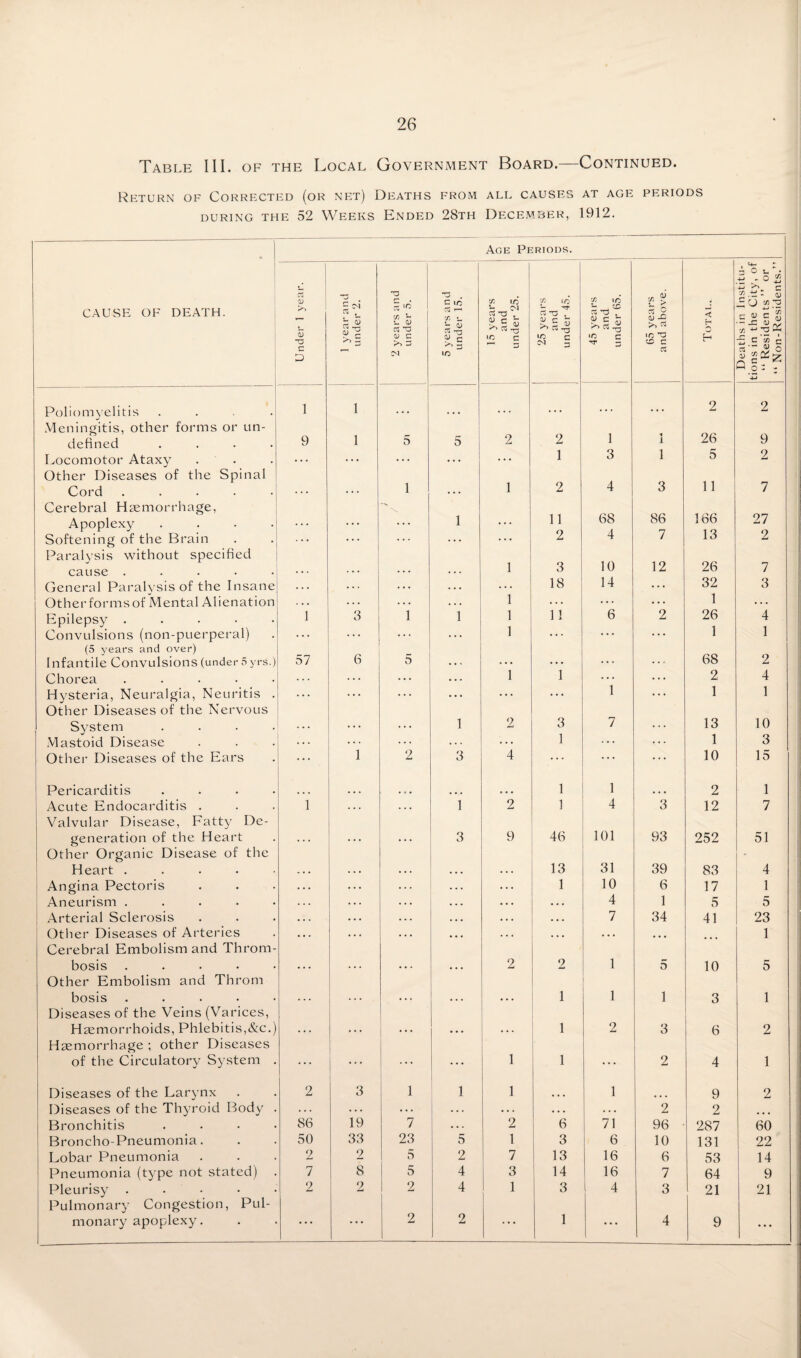 Table III. of the Local Government Board.—Continued. Return of Corrected (or net) Deaths from all causes at age periods DURING THE 52 WEEKS Ended 28th Decemder, 1912. Age Periods. CAUSE OF DEATH. 1 Under 1 year. 1 year and under 2. I 1 2 years and under 5. 5 years and under 15. 15 years and under 25. 1 25 years and under 45. 45 years and j under 65. ! 65 years and above. 1 < H Deaths in Institu¬ tions in the City, of “ Residen ts ” or “ Non-Residents.” Poliomyelitis . . . . Menincjitis, other forms or un- 1 1 ... ... ... ... ... 2 2 defined . , . . 9 1 5 5 2 2 1 1 26 9 Locomotor Ataxy Other Diseases of the Spinal ... • • • • • * ... . . . 1 3 1 5 2 Cord . . . . . Cerebral Haemorrhage, 1 ... 1 2 4 3 11 7 Apoplexy . . . . ... 1 ... 11 68 86 166 27 Softening of the Brain Paral^'sis without specified • . . . . . • • * • * • 2 4 7 13 2 cause . . . . . . . . . . . . . . 1 3 10 12 26 7 General Paralysis of the Insane . . . . . . ... 18 14 ... 32 3 Other forms of Mental Alienation . • . . . . . . . « • • 1 . . . 4 . 4 1 4 4 4 Epilepsy . . . . • 1 3 1 1 1 11 6 2 26 1 4 1 Convulsions (non-puerperal) (5 years and over) 37 6 • * * . . . • • . • 4 • 4 4 4 Infantile Convulsions (under 5 yrs.) . • . ... ... 68 2 Chorea . . . . . . . . • . . 1 1 1 2 4 Hysteria, Neuralgia, Neuritis . Other Diseases of the Nervous . . . . . . • • • • . • • * • • • 4 4 1 1 System . . . . ... ... 1 2 3 1 7 13 10 Mastoid Disease ... . . ... ... 1 3 Othei’ Diseases of the Ears ... 1 2 3 4 ... 10 15 Pericarditis . . . . ... ... 1 1 2 1 Acute Endocarditis . Valvular Disease, Fatty De- 1 1 2 1 4 3 12 7 generation of the Heart Other Organic Disease of the ... ... 3 9 46 101 93 252 51 Heart . . . . • . • . . . . . « ♦ 13 31 39 83 4 Angina Pectoris . . . 1 10 6 17 1 Aneurism . . . . . . . . . . . . . • . . . . 4 1 5 5 Arterial Sclerosis • • . . • . » • • . . » 7 34 41 23 Otlier Diseases of Arteries Cerebral Embolism and Throm- ... ... ... ... ... 1 bosis . . . . . Other Embolism and Throm ... ... 2 2 1 5 10 5 bosis . . . . . Diseases of the Veins (Varices, ... ... 1 1 1 3 1 Haemorrhoids, Phlebitis,&c.) Haemorrhage ; other Diseases ... ... ... i 1 2 3 6 2 of the Circulatory S^'stem . ... ... ... 1 1 ... 2 4 1 Diseases of the Larjmx 2 3 1 1 1 1 9 2 Diseases of the Thyroid Body . . . . . . . . . . . . . . . . • . . 4 4 4 2 2 Bronchitis . , . . 86 19 7 . . . 2 6 71 96 287 60 Broncho-Pneumonia. 50 33 23 5 1 3 6 10 131 22 Lobar Pneumonia 2 2 5 2 7 13 16 6 53 14 Pneumonia (type not stated) . 7 8 5 4 3 ! 14 16 7 64 9 Pleurisy . . . . . Pulmonary Congestion, Pul- 2 2 2 4 1 3 4 3 21 21 monary apoplexy. • • • • • • 2 2 1 ... 4 9 • • •