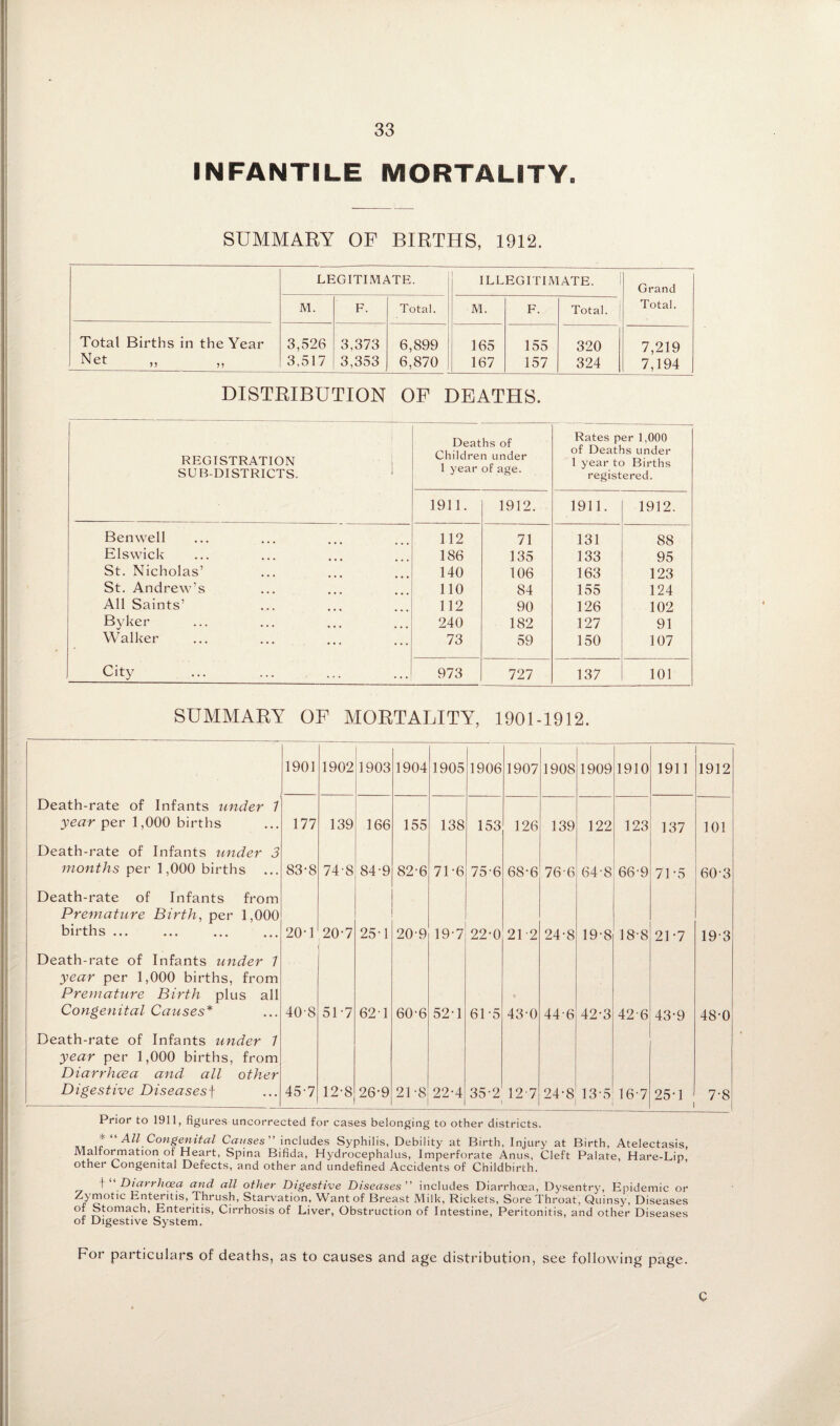 INFANTILE MORTALITY. SUMMARY OP BIRTHS, 1912. LEGITIMATE. ILLEGITIMATE. Grand Total. M. F. Total. M. F. Total. 1 Total Births in the Year Net ,, ,, 3,526 3,517 3,373 3,353 6,899 6,870 165 167 155 157 320 324 7,219 7,194 DISTRIBUTION OP DEATHS. REGISTRATION SUB-DISTRICTS. Deaths of Children under 1 year of age. Rates per 1,000 of Deaths under I year to Births registered. 1911. 1912. 1911. 1912. Ben well 112 71 131 88 Elswick 186 135 133 95 St. Nicholas’ 140 106 163 123 St. Andrew’s 110 84 155 124 All Saints’ 112 90 126 102 Byker 240 182 127 91 Walker 73 59 150 107 City 973 727 137 101 SUMMARY OP MORTALITY, 1901-1912. 1901 1902 1903 1904 1905 1906 1907 1908 1909 1910 1911 1912 Death-rate of Infants under 1 year per 1,000 births 177 139 166 155 138 153 126 139 122 123 137 101 Death-rate of Infants under 3 months per 1,000 births ... 83-8 74-8 84-9 82'6 71-6 75-6 68-6 76-6 64-8 66-9 71-5 60-3 Death-rate of Infants from Premature Birth, per 1,000 births ... 20-1 20-7 25-1 20-9 19'7 22-0 21-2 24-8 19-8 18-8 21-7 19-3 Death-rate of Infants under 1 year per 1,000 births, from Premature Birth plus all Congenital Causes* 40-8 51-7 62-1 60-6 52-1 61-5 » 43-0 44-6 42-3 42'6 43-9 48-0 Death-rate of Infants under 1 year per 1,000 births, from Diarrhcea and all other Digestive Diseases] 45-7 12-8 26-9 21-8 22-4 35-2 12-7 24-8 13-5 16-7 25-1 7-8 Prior to 1911, figures uncorrected for cases belonging to other districts. Cai/ses ” includes Syphilis, Debility at Birth, Injury at Birth, Atelectasis, Malto^ation of Heart, Spina Bifida, Hydrocephalus, Imperforate Anus, Cleft Palate, Hare-Lip, other Congenital Defects, and other and undefined Accidents of Childbirth. i “ Dtarrh(£a and all other Digestive Diseases ” includes Diarrhoea, Dysentry, Epidemic or Thrush, Starvation, Want of Breast Milk, Rickets, Sore Throat, Quinsy, Diseases Enteritis, Cirrhosis of Liver, Obstruction of Intestine, Peritonitis, and other Diseases of Digestive System. For particulars of deaths, as to causes and age distribution, see following page. C