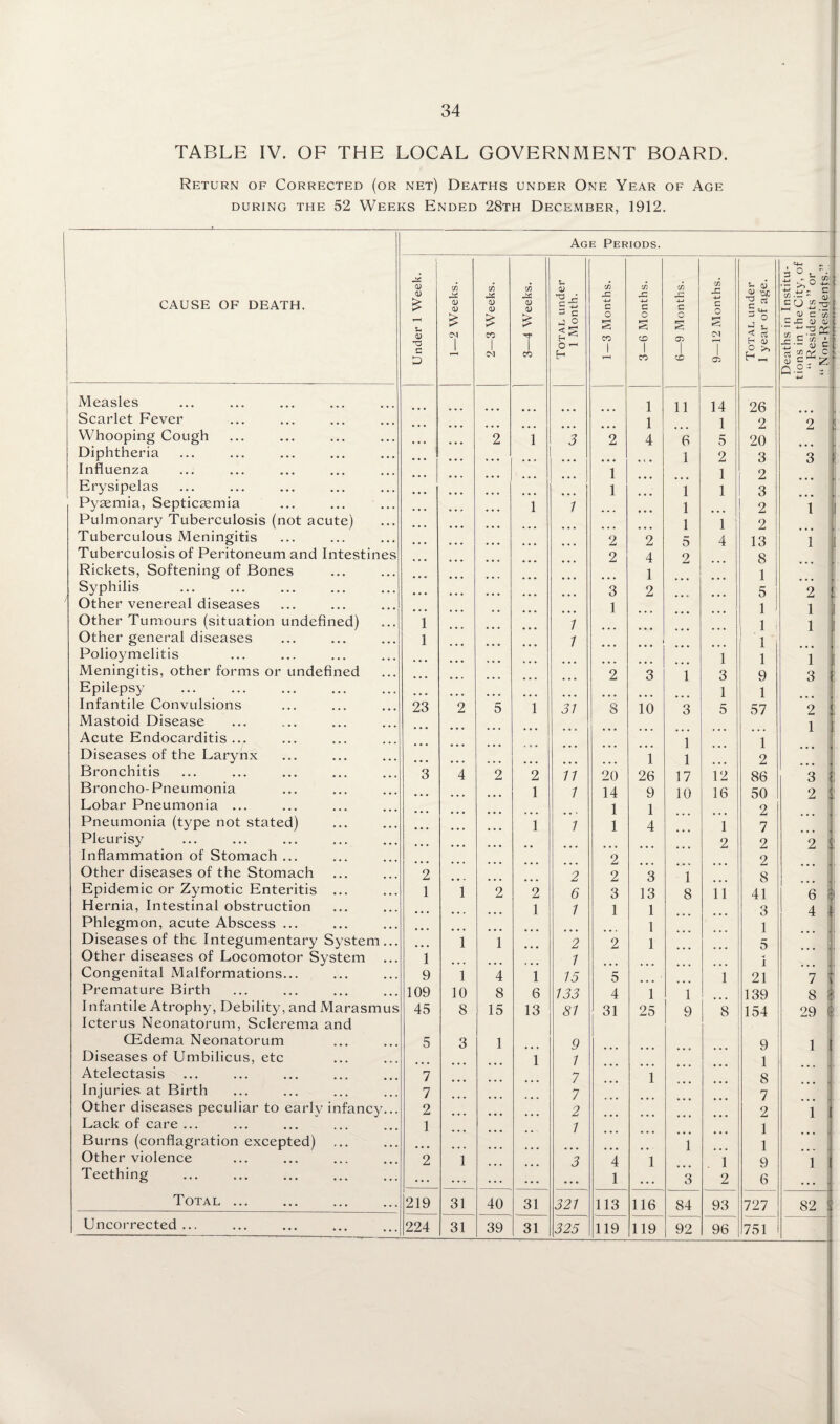 TABLE IV. OF THE LOCAL GOVERNMENT BOARD. Return of Corrected (or net) Deaths under One Year of Age DURING THE 52 WEEKS EnDED 28tH DECEMBER, 1912, CAUSE OF DEATH. Age Periods. Under 1 Week. 1—2 Weeks. 2—3 Weeks. 3—4 Weeks. Total under 1 Month. 1—3 Months. 3—6 Months. 6—9 Months. 9—12 Months. Total under 1 year of age. Deaths in Institu¬ tions in the City, of “ Residents ” or “ Non-Residenfs.” Measles 1 11 14 26 Scarlet Fever 1 1 2 2 Whooping Cough 2 1 3 2 4 6 5 20 Diphtheria 1 2 3 3 Influenza 1 1 2 Erysipelas 1 1 1 3 Pyaemia, Septicaemia 1 1 1 2 ... 1 Pulmonary Tuberculosis (not acute) 1 1 2 Tuberculous Meningitis 2 2 5 4 13 1 Tuberculosis of Peritoneum and Intestines 2 4 2 8 Rickets, Softening of Bones 1 1 Syphilis 3 2 5 2 1 Other venereal diseases 1 1 1 Other Tumours (situation undefined) 1 1 1 . 1 Other general diseases 1 1 1 Polioymelitis 1 1 1 Meningitis, other forms or undefined 2 3 1 3 9 3 Epilepsy . 1 1 Infantile Convulsions 23 2 5 1 31 8 10 3 5 57 2 i Mastoid Disease 1 ! Acute Endocarditis ... 1 1 Diseases of the Larynx 1 1 2 Bronchitis 3 4 2 2 11 20 26 17 12 86 3 Broncho-Pneumonia 1 1 14 9 10 16 50 2 Lobar Pneumonia ... 1 1 2 Pneumonia (type not stated) 1 1 1 4 1 7 Pleurisy 2 2 2 i Inflammation of Stomach ... 2 2 I Other diseases of the Stomach 2 2 2 3 1 8 Epidemic or Zymotic Enteritis ... 1 1 2 2 6 3 13 8 11 41 6 Hernia, Intestinal obstruction 1 1 1 1 3 4 Phlegmon, acute Abscess ... 1 1 Diseases of the Integumentary System... ... 1 1 2 2 1 5 .. i Other diseases of Locomotor System 1 1 i Congenital Malformations... 9 1 4 1 15 5 1 21 7 Premature Birth 109 10 8 6 133 4 1 1 139 8 Infantile Atrophy, Debility, and Marasmus 45 8 15 13 81 31 25 9 8 154 2^ Icterus Neonatorum, Sclerema and OEdema Neonatorum 5 3 1 9 9 1 Diseases of Umbilicus, etc 1 1 1 Atelectasis 7 7 1 8 Injuries at Birth 7 7 7 Other diseases peculiar to early infancy... 2 2 2 1 Lack of care ... 1 1 1 K 1 Burns (conflagration excepted) 1 1 ... s Other violence 2 1 3 4 1 1 9 1 ! Teething ... . . . • « • 1 3 2 6 ... i| Total . 219 31 40 31 321 113 116 84 93 727 -i 82 1 Uncorrected... 224 31 39 31 325 119 119 92 96 751