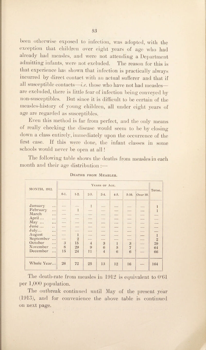 been otlierwise exposed to infection, was adopted, with the exception that children over eight years of age who had already had measles, and were not attending a Department admitting infants, were not excluded. The reason for this is that experience has shown that infection is practically always incurred by direct contact with an actual sufferer and that if all susceptible contacts—i.e. those who have not had measles— are excluded, there is little fear of infection ])eing conve^^ed by non-snsceptibles. But since it is difficult to be certain of the to ^ of young children, all under eight years of age are regarded as siisceptibles. Even this method is far from perfect, and the only means of really checking the disease would seem to l)e by closing down a class entirely, immediately upon the occurrence of the first case. If this were done, the infant classes in some schools would never be open at all! The following table shows the deaths from measles in each month and their age distribution :— Deaths from Measles. MONTH, 1912. Years of Age. Total. 0-1. 1-2. 2-3. 3-4. 4-5. 5-10. Over 10. January 1 1 February — 1 _ _ _ 1 March — _ _ _ April... — — — _ _ _ May ... — — — — — — — _ June ... — — — — _ _ _ _ July... — — — — _ _ _ __ August — 1 — — — _ _ 1 September ... — 2 •- — — _ _ 2 October 3 15 4 3 1 3 _ 29 November ... 8 29 9 6 5 7 _ 64 December ... 15 24 11 4 6 6 — 66 Whole Year... 26 72 25 13 12 16 — 164 The death-rate from measles in 191^ is equivalent to 0‘6I per 1,000 population. The outbreak continued until May of the present year (1913), and for conA^enience the above table is continued on next page.