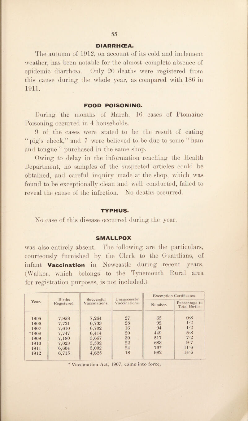 DIARRHGEA. Tlie autumn of 1912, on account of its cold and inclement weather, has been notable for the almost complete absence of epidemic diarrhoea. Onl}^ 20 deaths were registered from this cause during tlie wliole year, as compared with 186 in 1911. FOOD POISONING. During the months of March, 16 cases of Ptomaine Poisoning occurred in 4 households. 9 of the cases were stated to be the result of eating “pig’s cheek,” and 7 were believed to be due to some “ham and tongue” purchased in the same sliop. Owing to delay in the information reaching the Health Department, no samples of the suspected articles coidd be obtained, and careful incpiiry made at the shop, which was found to be exceptionally clean and W'ell conducted, failed to reveal the cause of the infection. No deaths occurred. TYPHUS. No case of this disease occurred during the year. SMALLPOX was also entirely absent. The following are the particulars, courteously furnished by the Clerk to the (luardians, of infant Vaccination in Newcastle during recent years. (Walker, which belongs to the Tynemouth Rural area for registration purposes, is not included.) Year. Births Registered. Successful Vaccinations. Unsuccessful Vaccinations. Exemption Certificates Number. Percentage to Total Births. 1905 7,958 7,264 27 65 0-8 1906 7,721 6,733 28 92 1-2 1907 7,610 6,702 16 94 1-2 *1908 7,747 6,414 20 449 5-8 1909 7,180 5,667 30 517 7-2 1910 7,023 5,532 22 683 9-7 1911 6,604 5,002 24 767 11-6 1912 6,715 4,625 18 982 14-6 * Vaccination Act, 1907, came into force.