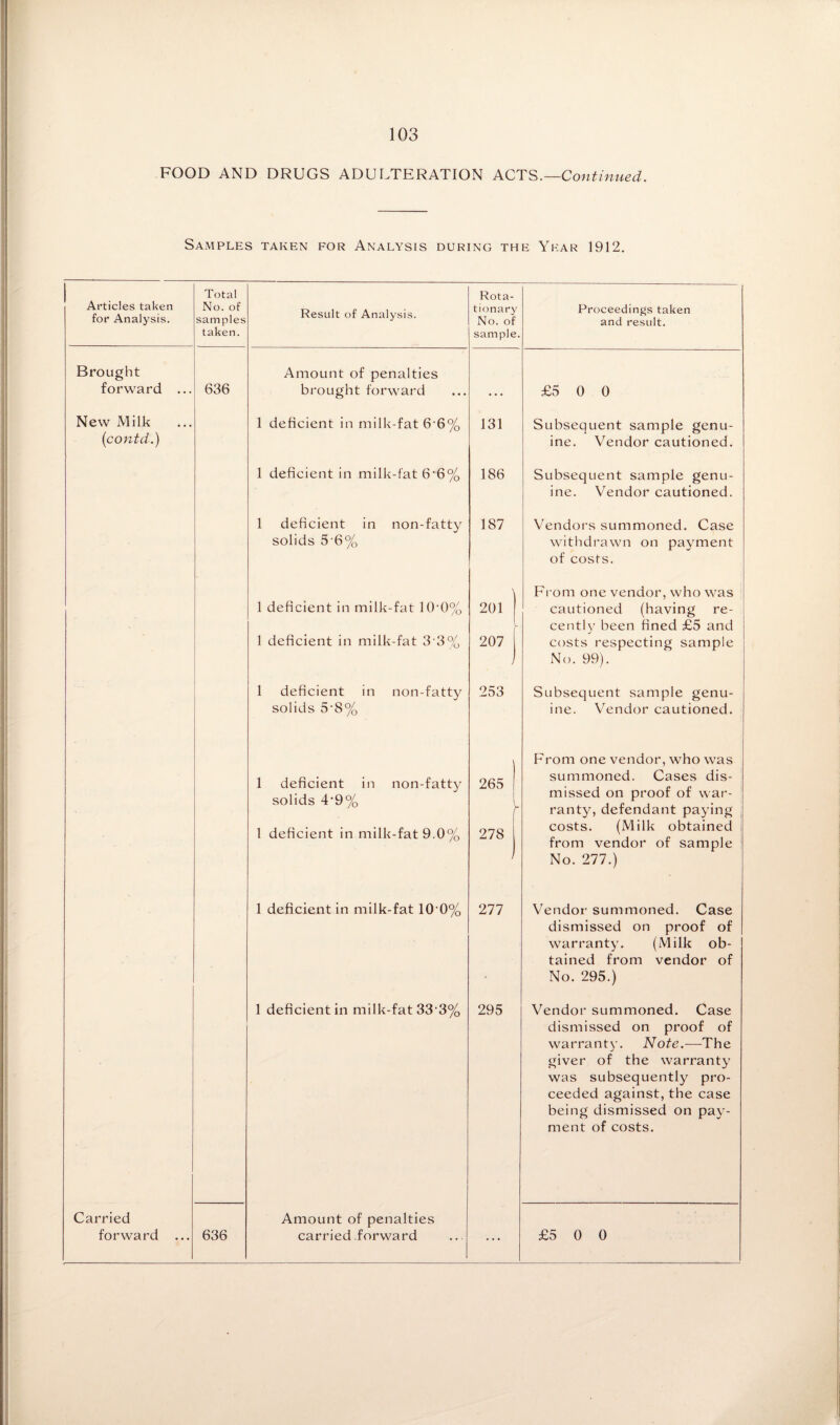 FOOD AND DRUGS ADULTERATION ACTS.—Contimied. Samples taken for Analysis during the Year 1912. Articles taken for Analysts. Total No. of samples taken. Result of Analysis. Rota- tionarj- No. of sample. Proceedings taken and result. Brought forward ... 636 Amount of penalties brought forward £5 0 0 New Milk [contd.) 1 deficient in milk-fat 6'6% 131 Subsequent sample genu¬ ine. Vendor cautioned. 1 deficient in milk-fat 6’6% 186 Subsequent sample genu¬ ine. Vendor cautioned. 1 deficient in non-fatty solids 5-6% 187 Vendors summoned. Case withdrawn on payment of costs. 1 deficient in milk-fat 1 ()•()% 1 deficient in milk-fat 3 3% 201 1 207 j Fi’om one vendor, who was cautioned (having re¬ cently been fined £5 and costs respecting sample No. 99). 1 deficient in non-fatty solids 5‘8% 253 SubsecjLient sample genu¬ ine. Vendor cautioned. 1 deficient in non-fatty solids 4'9% 1 deficient in milk-fat 9.0% 265 1 1 1 1 278 From one vendor, who was summoned. Cases dis¬ missed on proof of war¬ ranty, defendant paying costs. (Milk obtained from vendor of sample No. 277.) 1 deficient in milk-fat 10 0% 277 Vendor summoned. Case dismissed on proof of warrant}'. (Milk ob¬ tained from vendor of No. 295.) 1 deficient in milk-fat 33’3% 295 Vendor summoned. Case dismissed on proof of warranty. Note.—The giver of the warranty was subsequently pro¬ ceeded against, the case being dismissed on pay¬ ment of costs. Carried Amount of penalties ...