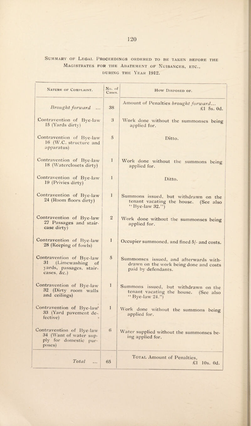 Summary of Legal Proceedings ordered to be taken Magistrates for the Abatement of Nuisances, DURING THE YeAR 1912. before the ETC., Nature of Compi.aint. No. of Cases. How Disposed of. Brought forward 38 Amount of Penalties brought forward... £1 5s. Od. Contravention of B3^e-lavv 15 (Yards dirt}’) 3 1 Work done without the summonses being applied for. 1 Contravention of Bye-law 16 (W.C. structure and apparatus) 5 Ditto. i Contravention of Bye-law 18 (Waterclosets dirty) 1 i I Work done without the summons being ! applied for. 1 Contravention of Bye-law 19 (Privies dirty) 1 Ditto. j 1 I Contravention of B^’e-law 24 (Room floors dirty) 1 Summons issued, but withdrawn on the tenant vacating the house. (See also “ Bye-law 32.”) Contravention of Bye-law 27 Passages and stair¬ case dirt}^) 2 Work done without the summonses being applied for. Contravention of Bye-law 28 (Keeping of fowls) 1 Occupier summoned, and fined 5/- and costs. Contravention of Bye-law 31 (Limewashing of yards, passages, stair¬ cases. &c.) 5 Summonses issued, and afterwards with- drawm on the work being done and costs paid b}/ defendants. Contravention of Bye-law 32 (Dirty room walls and ceilings) 1 Summons issued, but withdrawn on the tenant vacating the house. (See also “ Bye-law 24.”) Contravention of Bye-laW 33 (Yard pavement de¬ fective) 1 Work done without the summons being applied for. Contravention of Bye-law 34 (W’ant of water sup¬ ply for domestic pur¬ poses) 6 Water supplied without the summonses be¬ ing applied for. Total 65 Total Amount of Penalties,