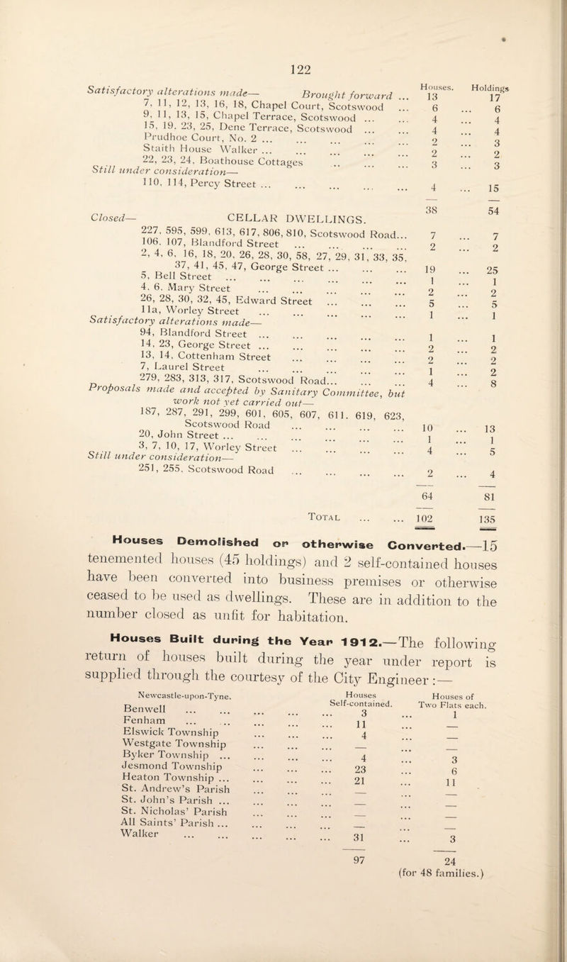 Satisfactory alterations made— Brought forward ... 7, 11, 12, 13, 16, 18, Chapel Court, Scotswood 9, 11, 13, 15, Chapel Terrace, Scotswood ... 15, 19. 23, 25, Dene Terrace, Scotswood Prudhoe Court, No. 2. Staitli House Walker ... 22, 23, 24, Boathouse Cottages Still under consideration— 110, 114, Percy Street ... H ou.ses. Holdings 13 17 6 ... 6 4 ... 4 4 ... 4 2 ... 3 2 ... 2 3 ... 3 4 ... 15 Closed— CELLAR DWELLINGS. 227, 595, 599, 613, 617, 806, 810, Scotswood Road... 106. 107, Blandford Street 2, 4, 6, 16, 18, 20, 26, 28, 30, 58, 27,’ 29, 3l733, Os', 37, 41, 45, 47, George Street ... 5, Bell Street 4. 6, Mary Street 26, 28, 30, 32, 45, Edward Street 11a, Worley Street Satisfactory alterations made— 94, Blandford Sti-eet. 14, 23, George Street ... 13, 14, Cottenham Street 7, Laurel Street 279, 283, 313, 317, Scotswood Road... Proposals made and accepted by Sanitary Committee, but work not vet carried out— 187, 287, 291, 299, 601, 605, 607, 611. 619, 623, Scotswood Road 20, John Street ... 3, 7, 10, 17, Worley Street Still under consideration— 251, 255, Scotswood Road 38 7 2 19 1 2 5 1 1 2 2 1 4 10 1 4 2 54 7 2 25 1 2 5 1 1 2 2 2 8 13 1 5 4 64 81 Total . 102 135 Houses DemoKished OB’ otherwise Converted.—15 tenemented houses (45 holdings) and 2 self-contained houses have been convened into business premises or otherwise ceased to be used as dwellings. These are in addition to the number closed as unfit for habitation. Houses Built during the Year 1912.—The following return of houses built during the year under report is supplied through the courtesy of the City Engineer i — N ewcastle-upon-Tyne. Ben well Fenham Elswick Township Westgate Township Bj’ker Township ... Jesmond Township Heaton Township ... St. Andrew’s Parish St. John’s Parish ... St. Nicholas’ Parish All Saints’ Parish ... Walker Houses Self-contained. 3 II 4 4 23 2l 3l Houses of Two Flats each. 1 3 6 11 24 (for 48 families.) 97