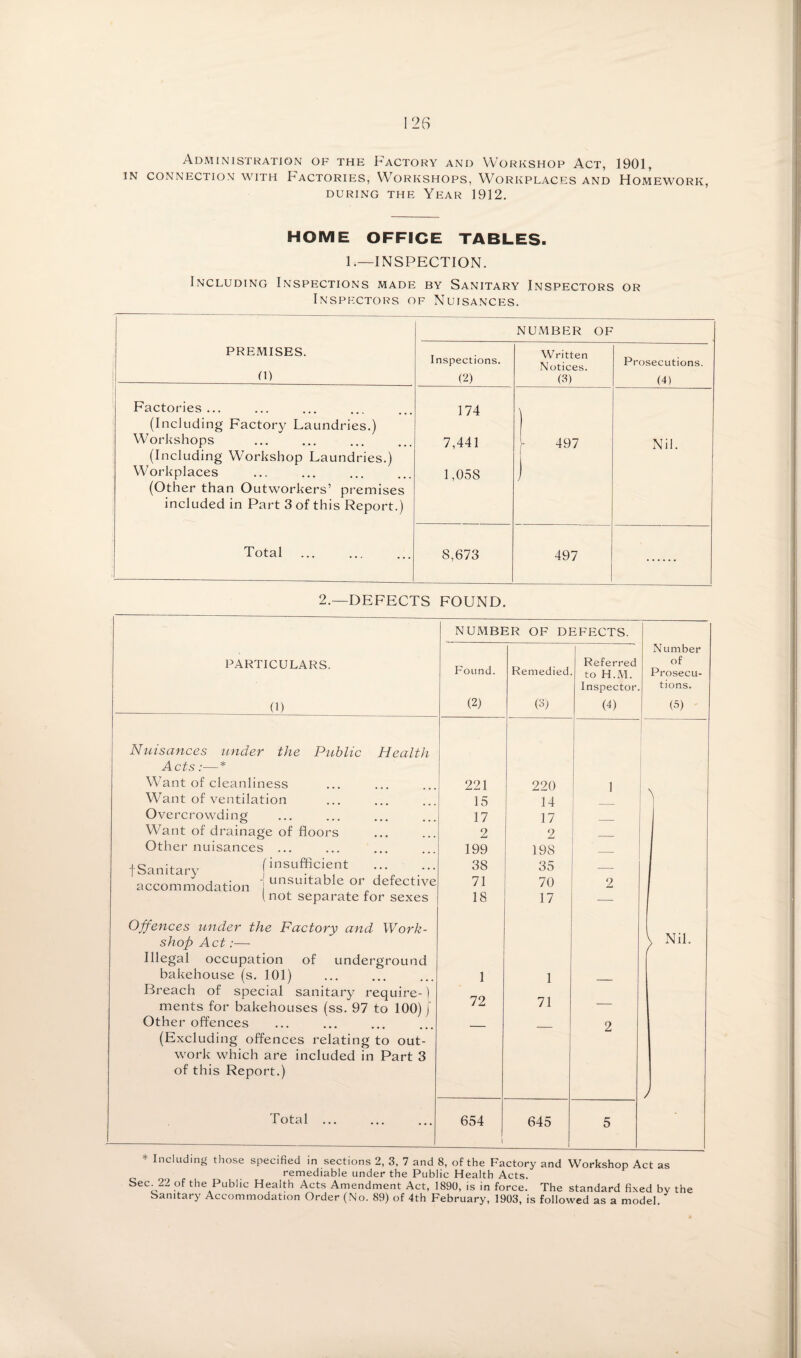 Administration of the Factory and Workshop Act, 1901, IN CONNECTION WITH FACTORIES, WORKSHOPS, WORKPLACES AND HOMEWORK, DURING THE YeAR 1912. HOME OFFICE TABLES. 1.—INSPECTION. Including Inspections made by Sanitary Inspectors or Inspectors of Nuisances. PREMISES. 1 (1) NUMBER OF Inspections. c^) Written Notices. (3) Prosecutions. (4) Factories ... (Including Factory Laundries.) Workshops (Including Workshop Laundries.) Workplaces (Other than Outworkers’ premises included in Part 3 of this Report.) Total 1 174 7,441 1,058 1 497 1 j Nil. 1 8,673 497 2.—DEFECTS FOUND. NUMBER OF DEFECTS. Number PARTICULARS. Found. Remedied. Referred to H.M. of Pros^cu- Inspector. tions. (1) (2) Ui (4) (5) Nuisances under the Public Health Acts:—* Want of cleanliness 221 220 1 _ i 1 Want of ventilation 15 14 Overcrowding 17 17 Want of drainage of floors 2 2 Other nuisances ... 199 198 tSanitary [insufficient accommodation or defective i not separate tor sexes 38 35 — 71 70 2 18 17 — Offences imder the Factory and Work- \ Nil. shop Act:— Illegal occupation of underground bakehouse (s. 101) Breach of special sanitary require-) 1 72 1 71 — ments for bakehouses (ss. 97 to 100) j — Other offences - 2 (Excluding offences relating to out- w'ork which are included in Part 3 of this Report.) ) Total ... 654 1 645 5 * Including those specified in sections 2, 3, 7 and 8, of the Factory and Workshop Act as remediable under the Public Health Acts. Sec 22 of the Public Health Acts Amendment Act, 1890, is in force. The standard fixed by the Sanitary Accommodation Order (No. 89) of 4th February, 1903, is followed as a model