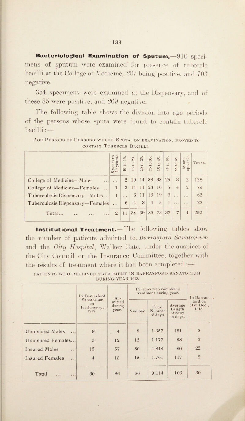 Bacteriological Examination of Sputum.—910 speci¬ mens of sputum were examined for presence of tubercle bacilli at tlie College of Medicine, 207 being positive, and 703 negative. 354 specimens were examined at the Dispensary, and of these 85 were positive, and 269 negative. The following table shows the division into age periods of the persons whose sputa were found to contain tubercle bacilli:—- Age Periods of Persons whose Sputa, on examination, proved to contain Tubercle Bacilli. 5 years to 10 years.3 10 to 15. 1 15 to 20. 1 20 to 25. 1 25 to 35. 35 to 45. j 45 to 55. ! 55 to 65 1 65 and upwards. Total. College of Medicine—Males • • • 2 10 14 39 33 25 3 2 128 College of Medicine—Females 1 3 14 11 23 16 5 4 2 79 Tuberculosis Dispensary—Males ... 1 6 11 19 19 6 ... ... 62 Tuberculosis Dispensary—Females ... 6 4 3 4 5 1 ... ... 23 Total... 2 11 34 39 85 73 37 7 4 292 Institutional Treatment. —The following tables show the number of patients admitted to, Barrasford Sanatorium and the City Hospital, Walker Gate, under the auspices of the City Council or the Insurance Committee, together with the results of treatment where it had been completed ^ PATIENTS WHO RECEIVED TREATMENT IN BARRASFORD SANATORIUM DURING YEAR 1913. In Barrasford Sanatorium on 1st January, 1913. Ad¬ mitted during year. Persons who completed treatment during year. In Barras¬ ford on 31st Dec., 1913. N umber. Total Number of days, Average Length of Stay in days. Uninsured Males 8 4 9 1,357 151 3 Uninsured Females... 3 12 12 1,177 98 3 Insured Males 15 57 50 4,819 96 22 Insured Females 4 13 15 1,761 117 2 Total 30 86 86 9,114 106 30