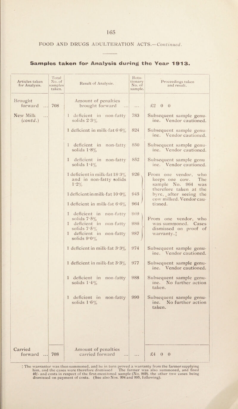 FOOD AND DRUGS ADULTERATION ACTS.—Continued. Samples taken for* Analysis during the Year* 1913. Articles taken for Analysis. Total No. of samples taken. Result of Analysis. Rota¬ tionary No. of sample. Proceedings taken and result. Brought forward ... 708 Amount of penalties brought forward £2 0 0 New Milk (contd.) 1 deficient in non-fatty solids 2'3% 783 Subsequent sample genu¬ ine. Vendor cautioned. [ 1 deficient in milk-fat 6'6% 824 Subsequent sample genu¬ ine. Vendor cautioned. 1 deficient in non-fatty solids 1*8% 850 Subsequent sample genu¬ ine. Vendor cautioned. 1 deficient in non-fatty solids 1*4% 852 Subsequent sample genu ine. Vendor cautioned. 1 deficientin milk-fat 1S‘3% and in non-fatty solids 1*2% 1 deficient in milk-fat 10-0% 1 deficient in milk-fat 6-6% 926 , 945 964 ' From one vendor, who keeps one cow. The sample No. 964 was therefore taken at the byre, after seeing the cow milked. Vendor cau¬ tioned. 1 1 deficient in non-fatty solids 7-5% 1 deficient in non-fatty solids 7'5% 1 deficient in non-fatty solids 9’0% 969 \ 986 987 J 'b From one vendor, who was summoned. Cases dismissed on proof of warranty. | 1 deficient in milk-fat 3*3% 974 Subsequent sample genu¬ ine. Vendor cautioned. 1 deficientin milk-fat 3*3% 977 Subsequent sample genu¬ ine. Vendor cautioned. 1 deficient in non-fatty solids 1 •4% 988 Subsequent sample genu¬ ine. No further action taken. 1 deficient in non-fatty solids 1 ‘6% 990 Subsequent sample genu¬ ine. No further action taken. Carried forward ... 708 Amount of penalties carried forward ... £4 0 0 I The warrantor was then summoned, and he in turn proved a warranty from the farmer supplying him, and the cases were therefore dismissed The farmer was also summoned, and fined 40/- and costs in respect of the first-mentioned sample (No. 969). the other two cases being dismissed on payment of costs. (See also Nos. 994 and 995, following).