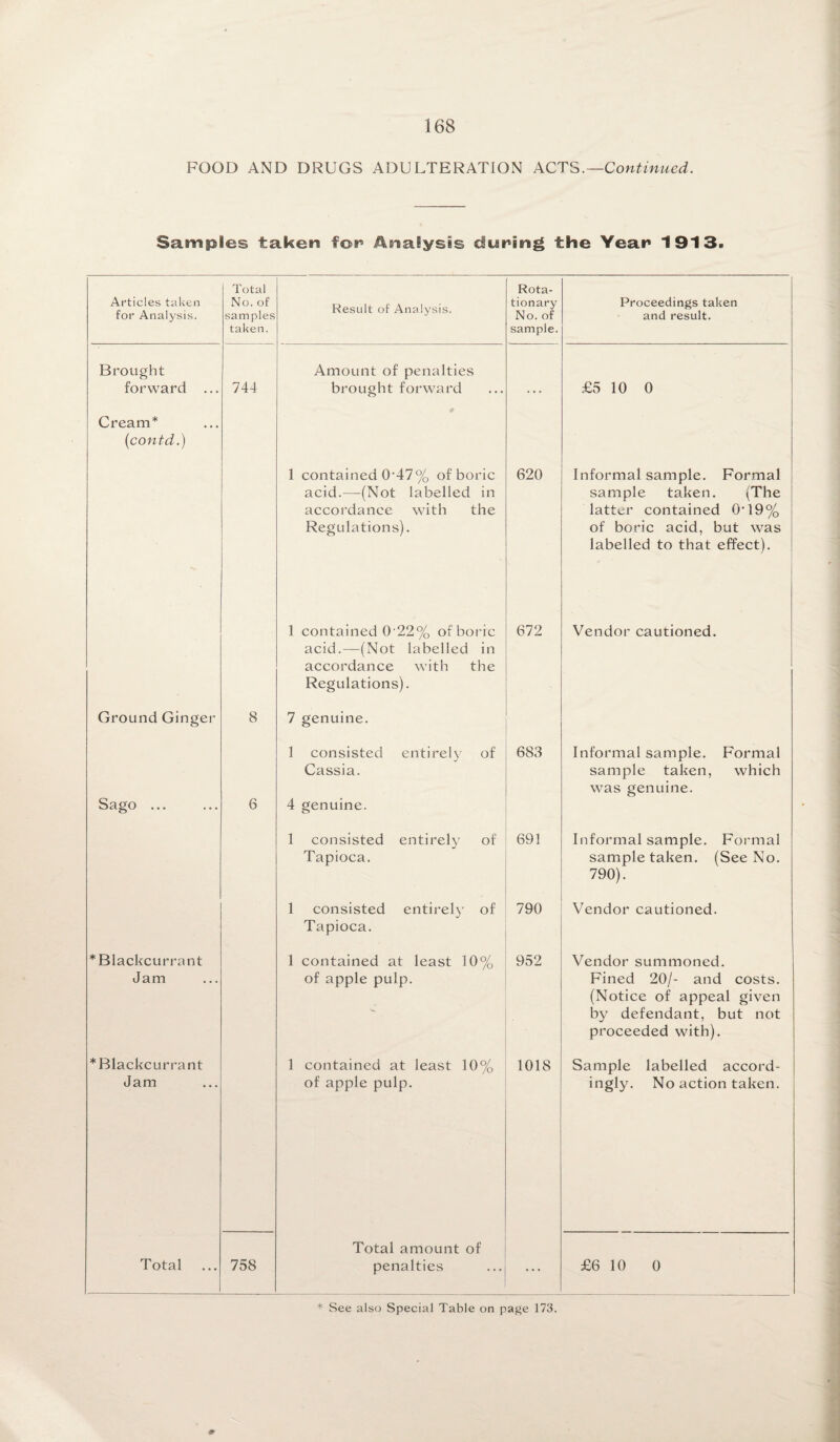 FOOD AND DRUGS ADULTERATION ACTS.—Continued. Samples taken for» Analysis during the Year 1913. Articles taken for Analysis. Total No. of samples taken. Result of Analysis. Rota¬ tionary No. of sample. Proceedings taken and result. Brought forward ... 744 Amount of penalties brought forward £5 10 0 Cream* (contd.) 1 contained 0-47% of boric acid.—(Not labelled in accordance with the Regulations). 620 Informal sample. Formal sample taken. (The latter contained 0*19% of boric acid, but was labelled to that effect). 1 contained 0 22% of boric acid.—(Not labelled in accordance with the Regulations). 672 Vendor cautioned. Ground Ginger 8 7 genuine. Sago ... 6 1 consisted entirely of Cassia. 4 genuine. 683 Informal sample. Formal sample taken, which was genuine. 1 consisted entirely of Tapioca. 691 Informal sample. Formal sample taken. (See No. 790). 1 consisted entirely of Tapioca. 790 Vendor cautioned. *Blackcurrant Jam 1 contained at least 10% of apple pulp. 952 Vendor summoned. Fined 20/- and costs. (Notice of appeal given by defendant, but not proceeded with). *Blackcurrant Jam 1 contained at least 10% of apple pulp. 1018 Sample labelled accord¬ ingly. No action taken. Total 758 Total amount of penalties ... £6 10 0 * See also Special Table on page 173. *