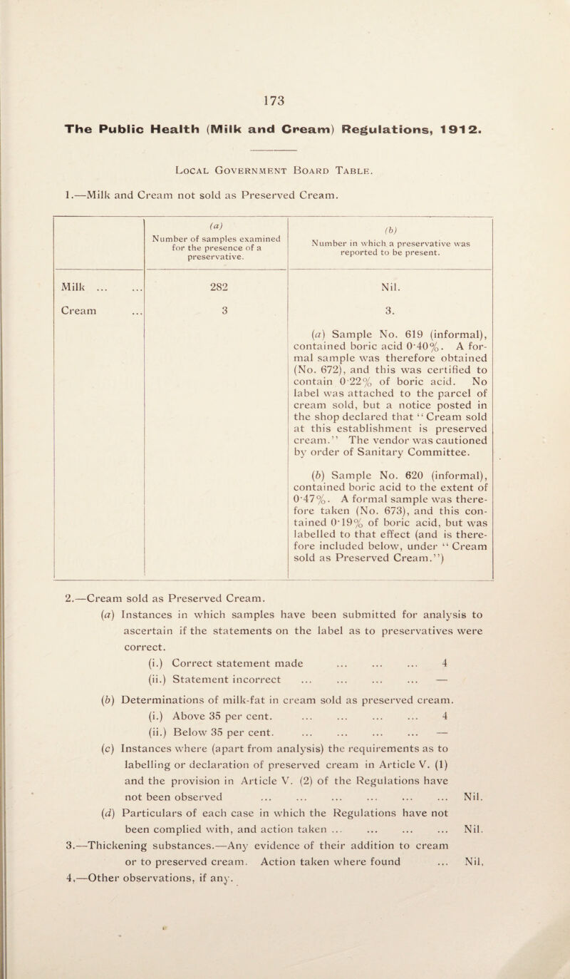 The Public Health (Milk and Cream) Regulations, 1912. Local Government Board Table. 1.—Milk and Cream not sold as Preserved Cream. (a) Number of samples examined for the presence of a preservative. (b) Number in which a preservative was reported to be present. Milk . 282 Nil. Cream 3 3. (a) Sample No. 619 (informal), contained boric acid 0*40%. A for¬ mal sample was therefore obtained (No. 672), and this was certified to contain 0 22% of boric acid. No label was attached to the parcel of cream sold, but a notice posted in the shop declared that “ Cream sold at this establishment is preserved cream.” The vendor was cautioned by order of Sanitary Committee. (b) Sample No. 620 (informal), contained boric acid to the extent of 0’47%. A formal sample was there¬ fore taken (No. 673), and this con¬ tained O’19% of boric acid, but was labelled to that effect (and is there¬ fore included below, under “ Cream sold as Preserved Cream.”) 2. —Cream sold as Preserved Cream. {a) Instances in which samples have been submitted for analysis to ascertain if the statements on the label as to preservatives were correct. (i.) Correct statement made ... ... ... 4 (ii.) Statement incorrect ... ... ... ... — (b) Determinations of milk-fat in cream sold as preserved cream. (i.) Above 35 per cent. ... ... ... ... 4 (ii.) Below 35 per cent. ... ... ... ... — (c) Instances where (apart from analysis) the requirements as to labelling or declaration of preserved cream in Article V. (1) and the provision in Article V. (2) of the Regulations have not been observed ... ... ... ... ... ... Nil. (d) Particulars of each case in which the Regulations have not been complied with, and action taken ... ... ... ... Nil. 3. —Thickening substances.—Any evidence of their addition to cream or to preserved cream. Action taken where found ... Nil, 4. —Other observations, if any.