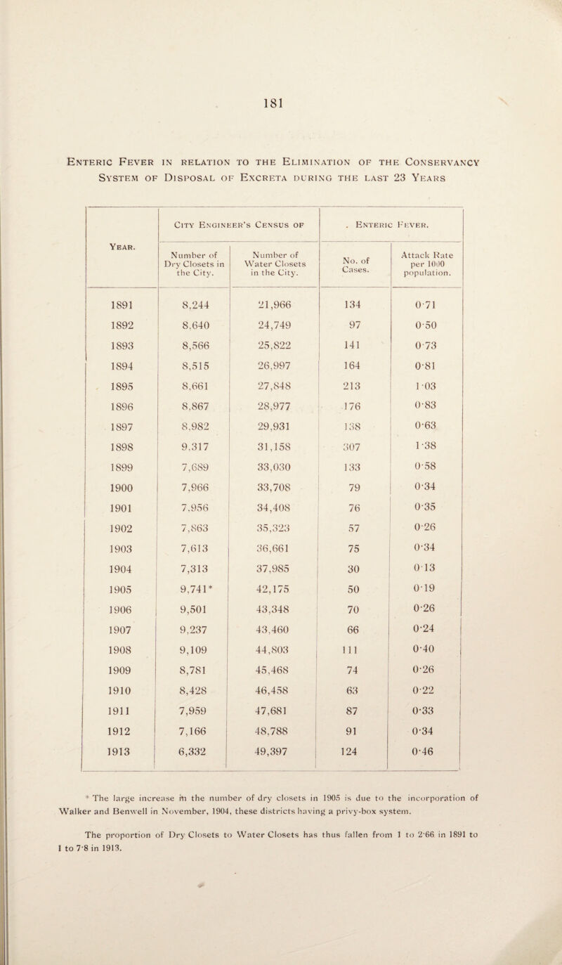 Enteric Fever in relation to the Elimination of the Conservancy System of Disposal of Excreta during the last 23 Years Year. City Engineer’s Census of . Enteric Fever. Number of Dry Closets in the City. Number of Water Closets in the City. No. of Cases. Attack Rate per 1000 population. 1891 8,244 21,966 134 071 1892 8.640 24,749 97 0-50 1893 8,566 25,822 141 0-73 1894 8,515 26,997 164 0-81 1895 8,661 27,848 213 103 1896 8,867 28,977 176 0-83 1897 8,982 29,931 138 0-63 1898 9,317 31,158 307 1 *38 1899 7,689 33,030 133 0-58 1900 7,966 33,708 79 0-34 1901 7.956 34,408 76 0-35 1902 7,863 35,323 57 026 1903 7,613 36,661 75 0-34 1904 7,313 37,985 30 0 13 1905 9,741* 42,175 50 019 1906 9,501 43,348 70 0-26 1907 9,237 43,460 66 0-24 1908 9,109 44,803 111 0-40 1909 8,781 45,468 74 0-26 1910 8,428 46,458 63 0 22 1911 7,959 47,681 87 0-33 1912 7,166 48,788 91 0-34 1913 6,332 49,397 124 0-46 * The large increase m the number of dry closets in 1905 is due to the incorporation of Walker and Benwell in November, 1904, these districts having a privy-box system. The proportion of Dry Closets to Water Closets has thus fallen from I to 2'66 in 1891 to 1 to 7-8 in 1913.